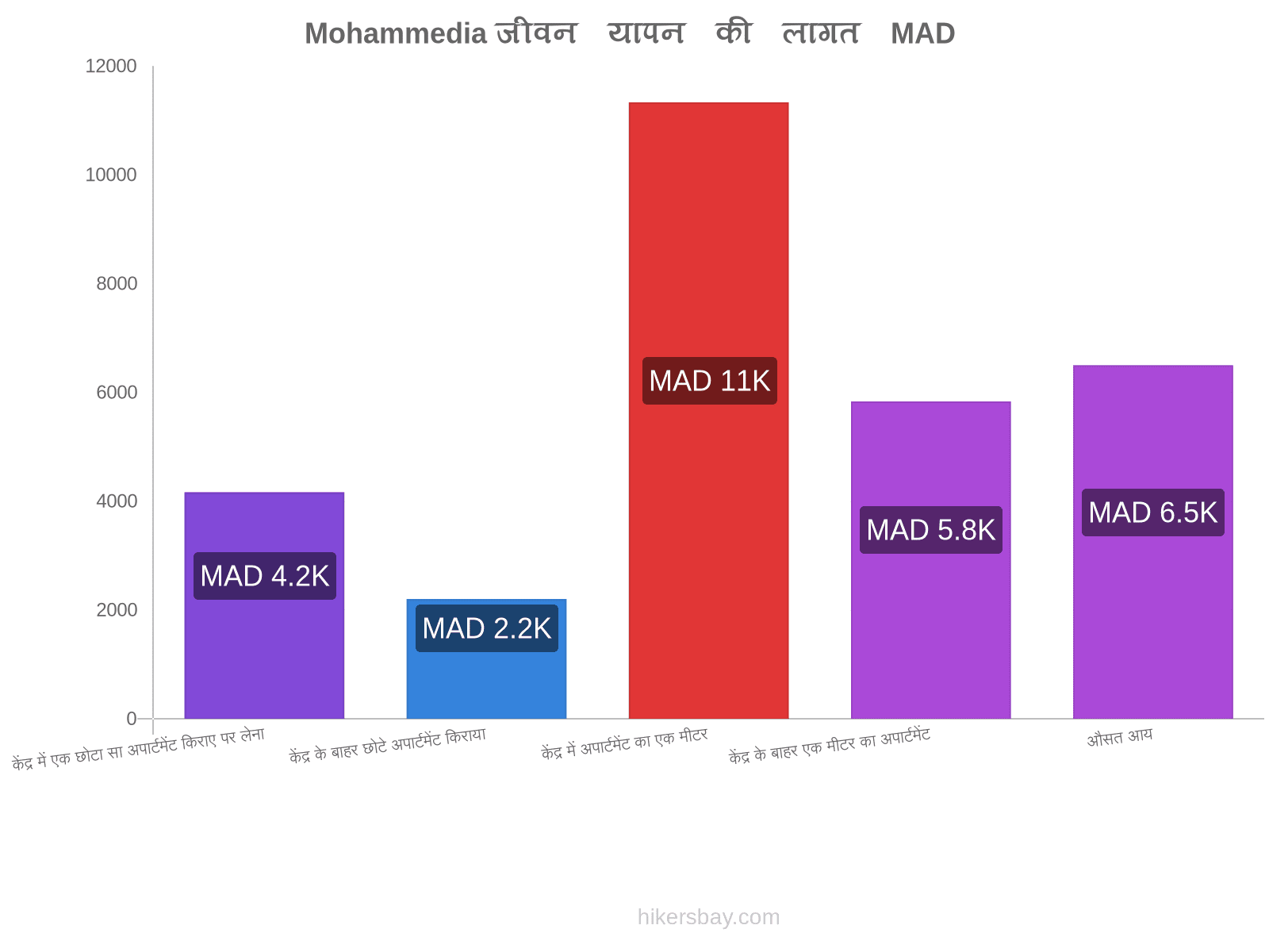 Mohammedia जीवन यापन की लागत hikersbay.com