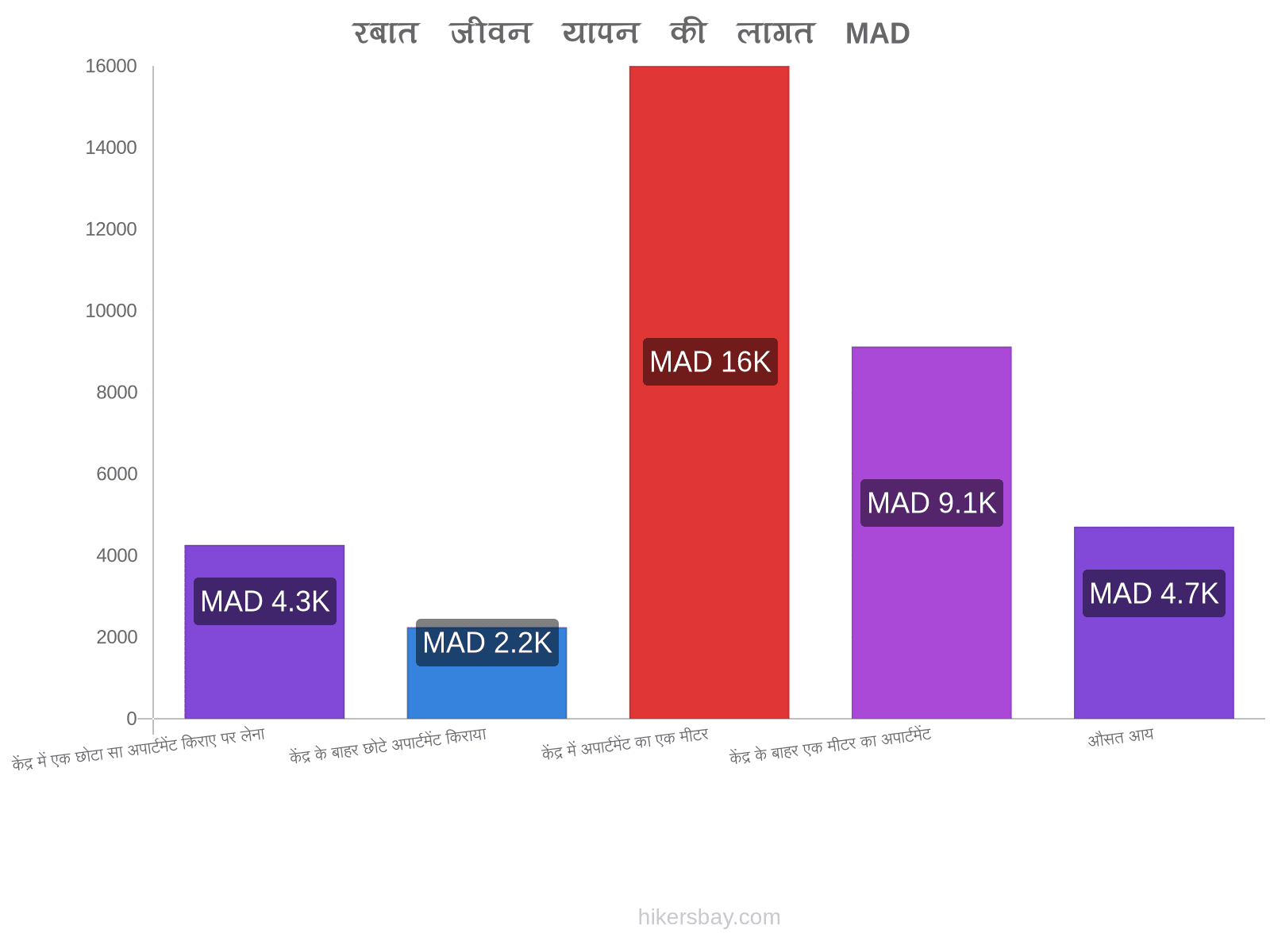 रबात जीवन यापन की लागत hikersbay.com