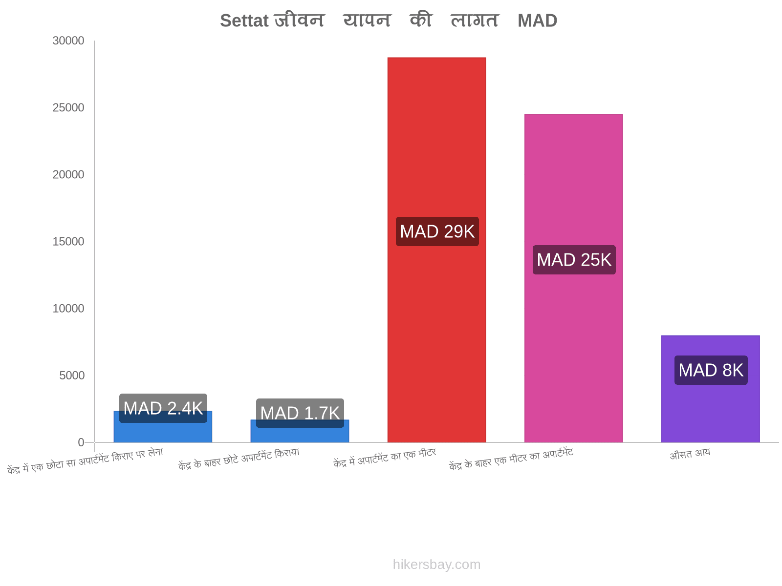 Settat जीवन यापन की लागत hikersbay.com