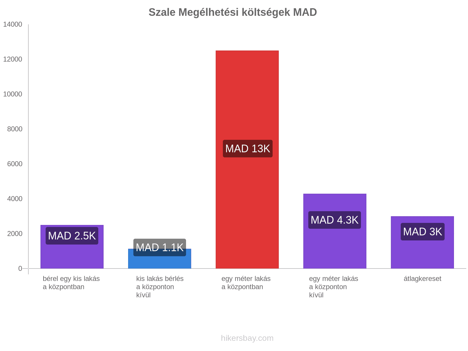 Szale megélhetési költségek hikersbay.com