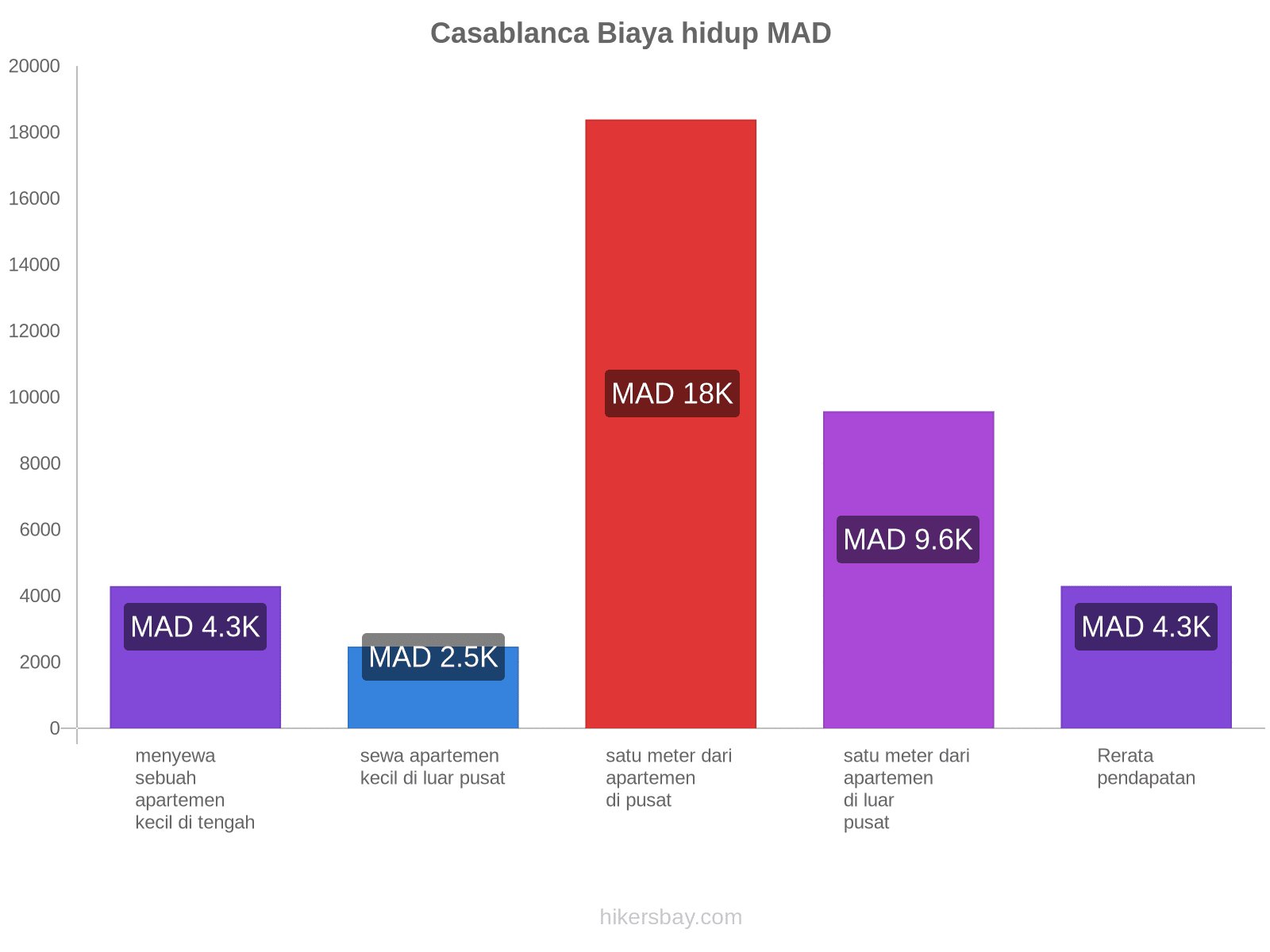 Casablanca biaya hidup hikersbay.com