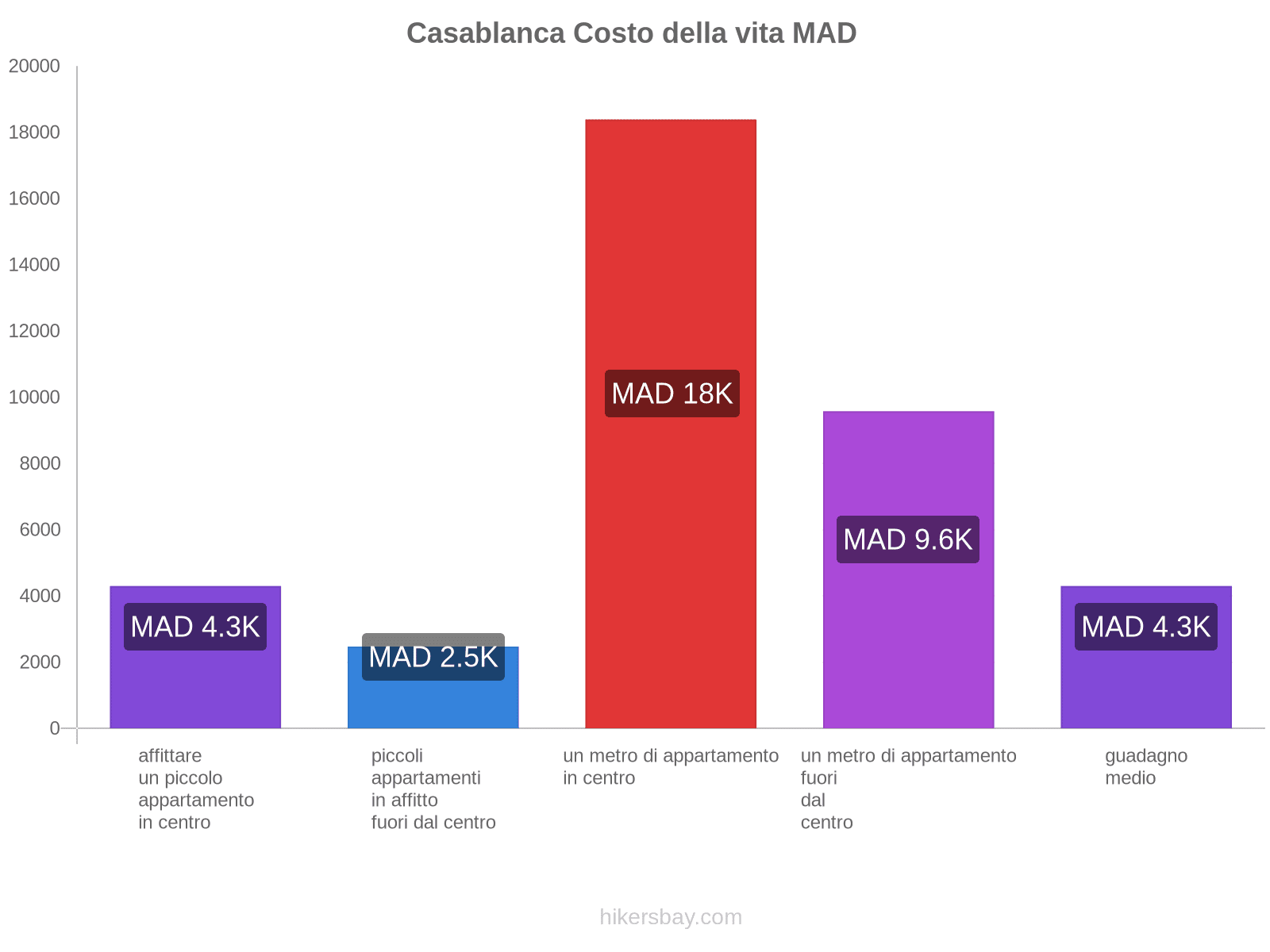 Casablanca costo della vita hikersbay.com
