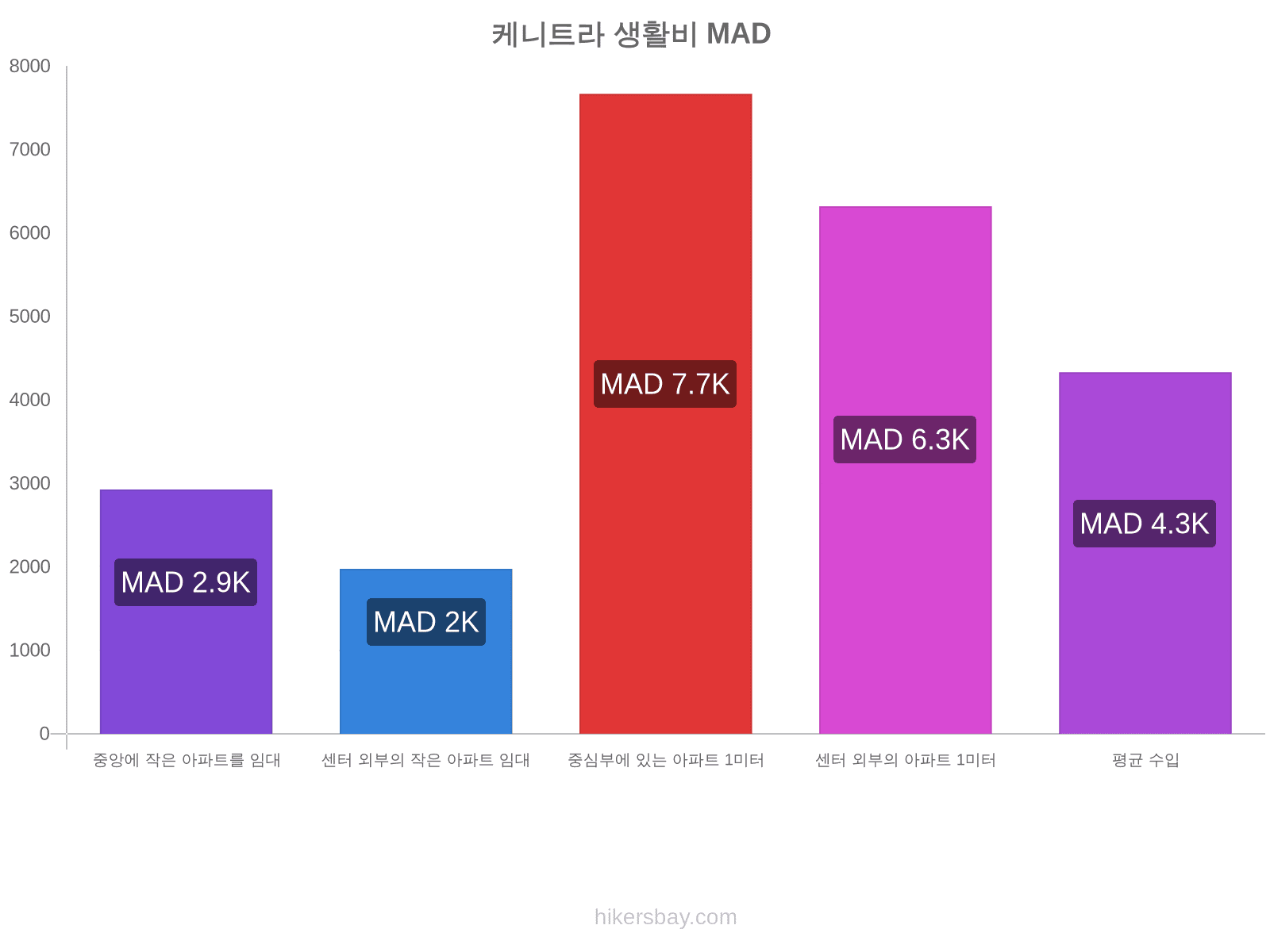 케니트라 생활비 hikersbay.com