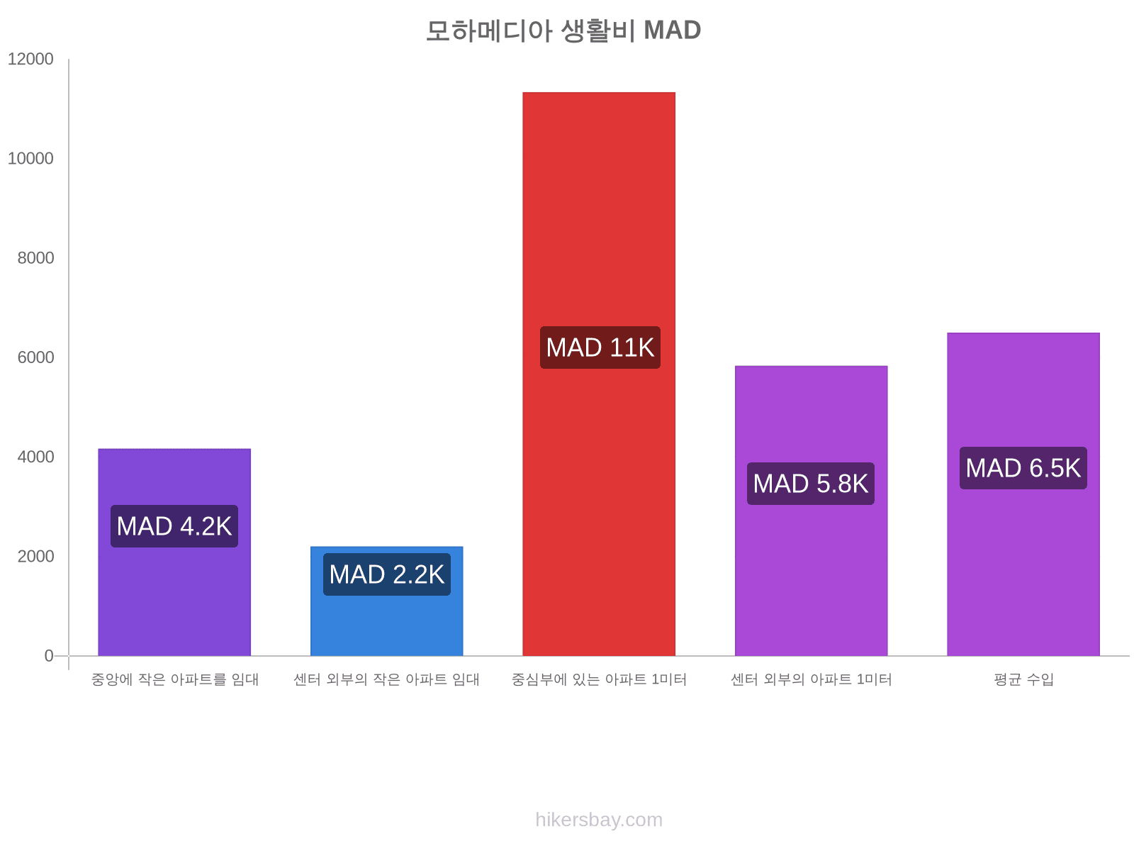 모하메디아 생활비 hikersbay.com