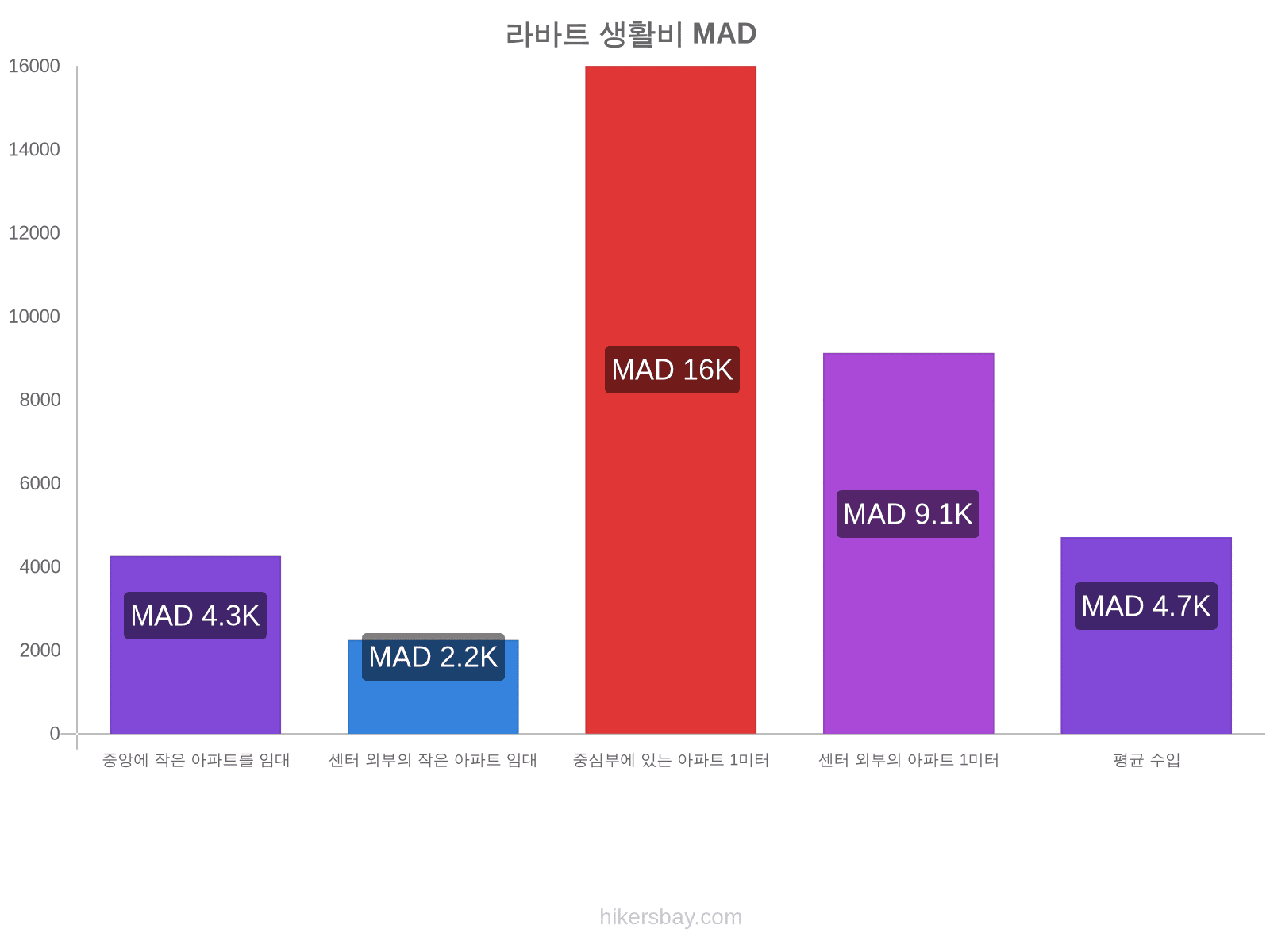 라바트 생활비 hikersbay.com