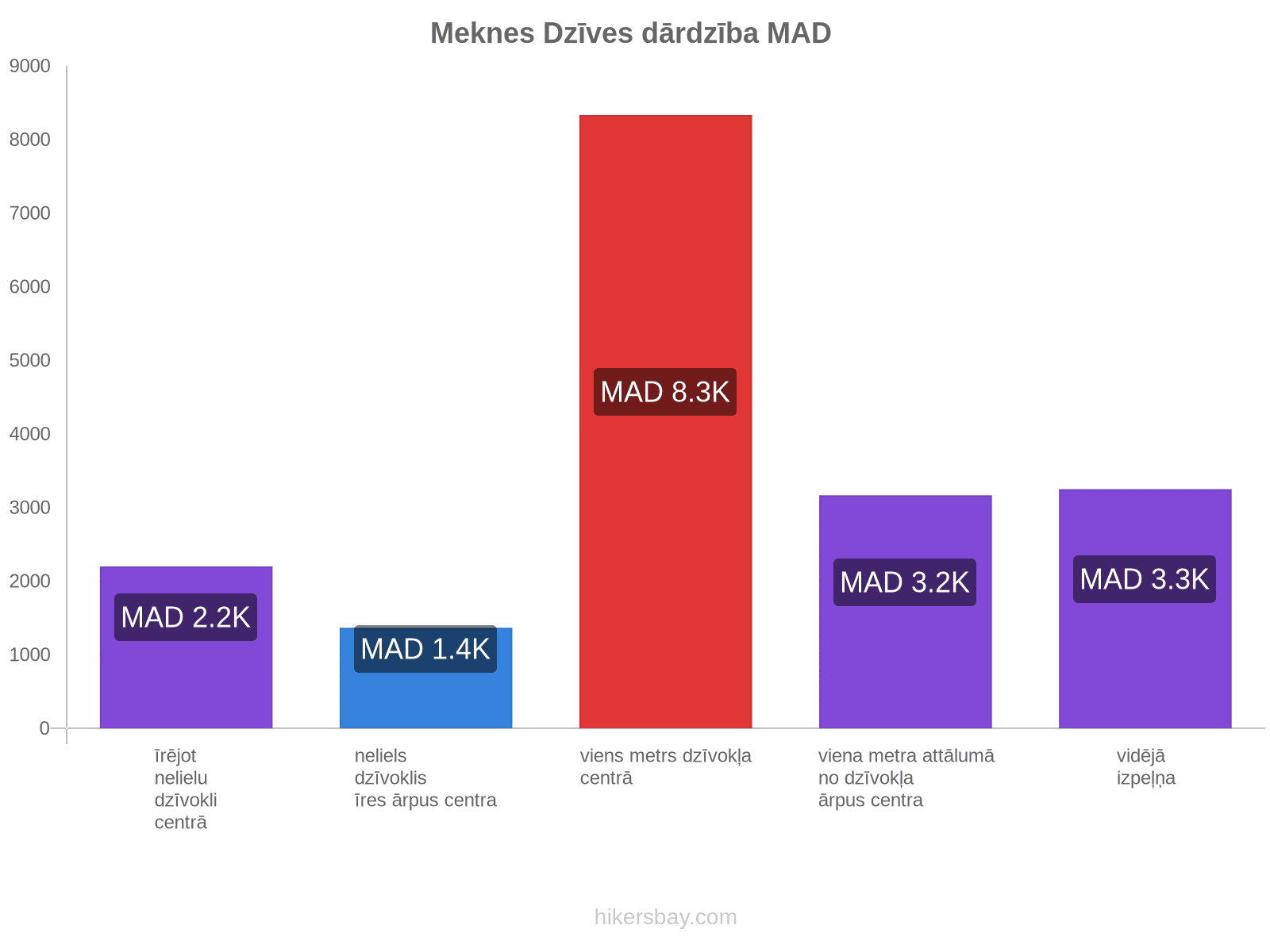 Meknes dzīves dārdzība hikersbay.com