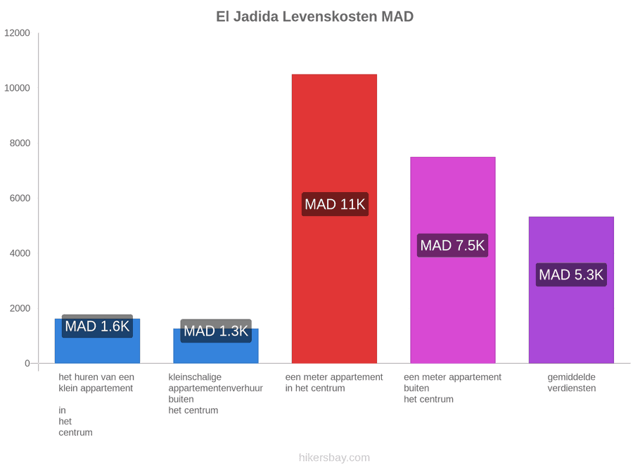 El Jadida levenskosten hikersbay.com