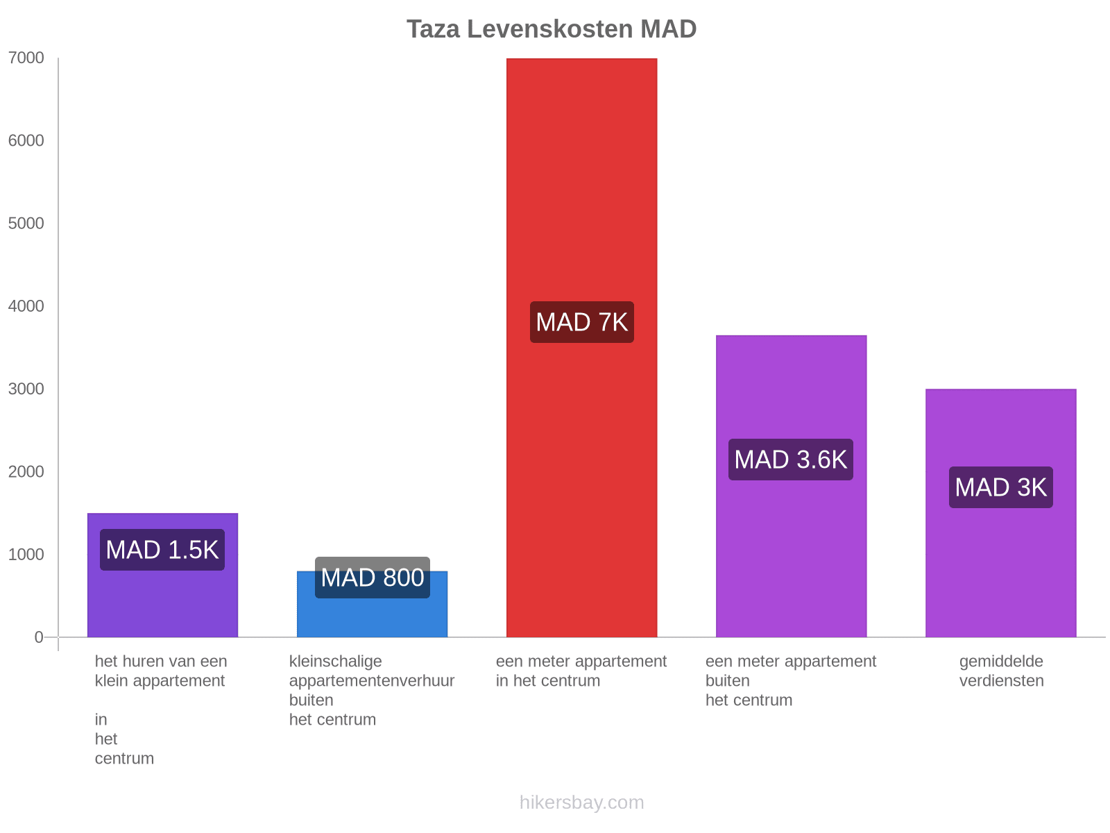 Taza levenskosten hikersbay.com