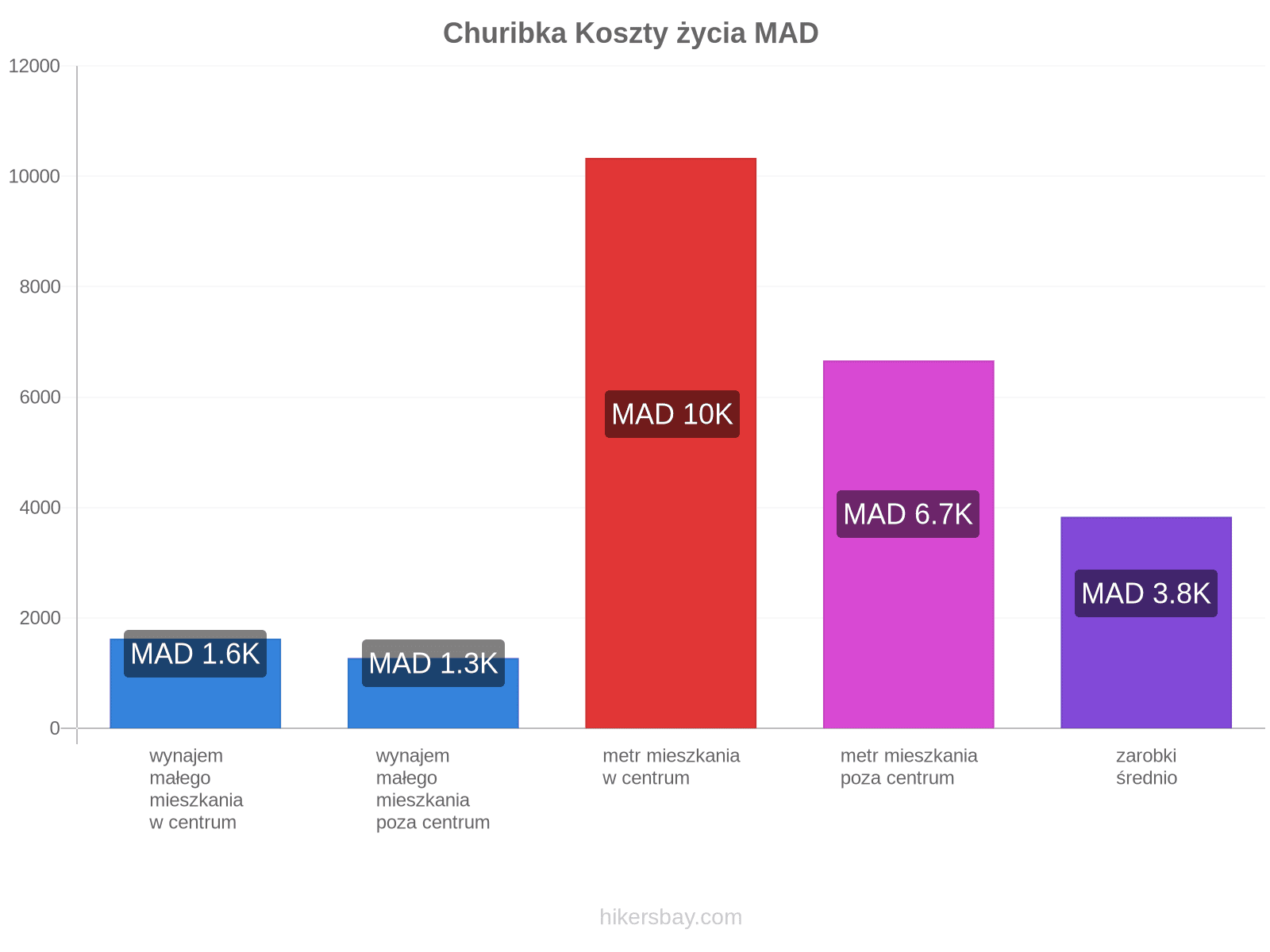 Churibka koszty życia hikersbay.com