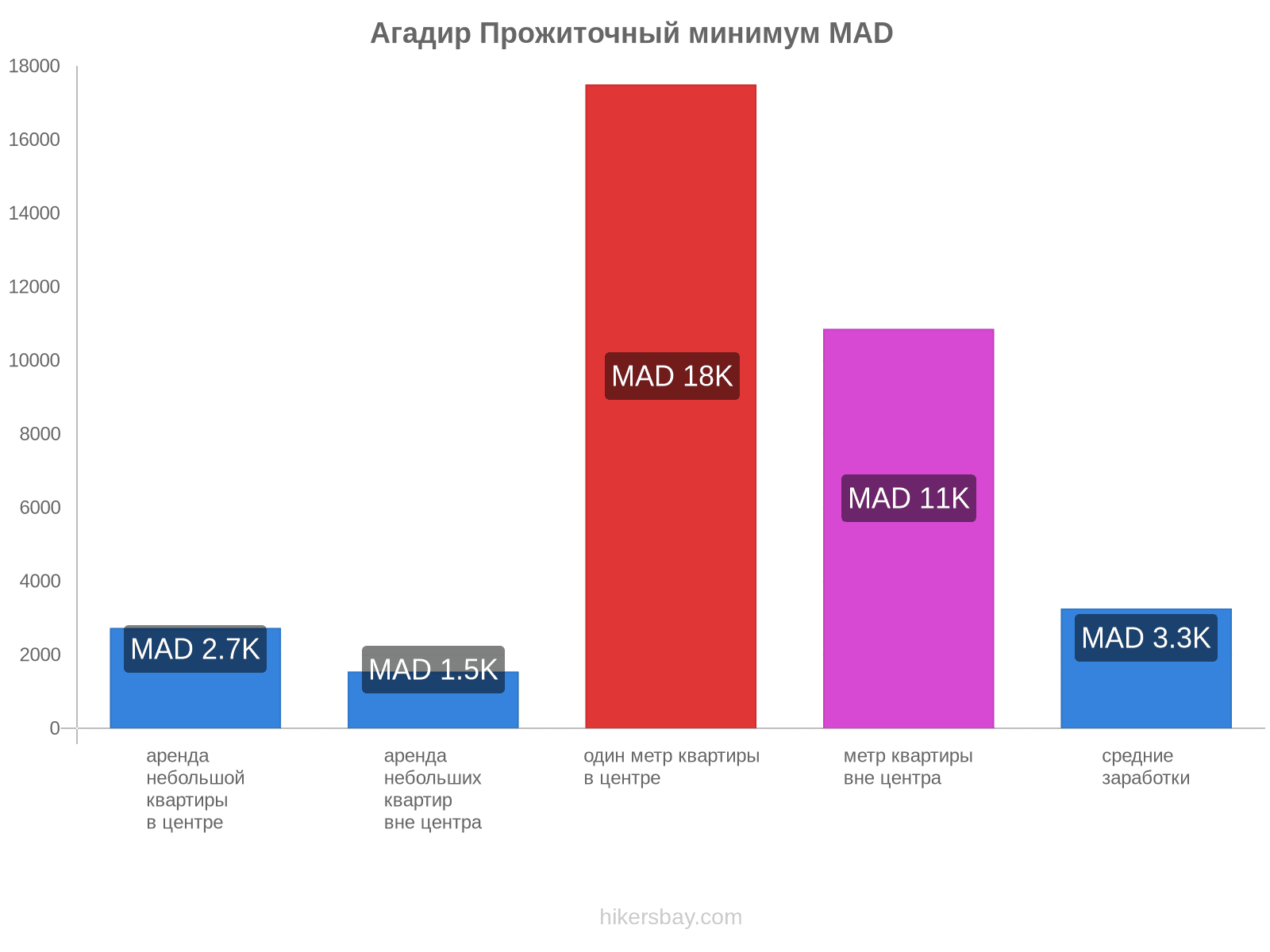 Агадир стоимость жизни hikersbay.com