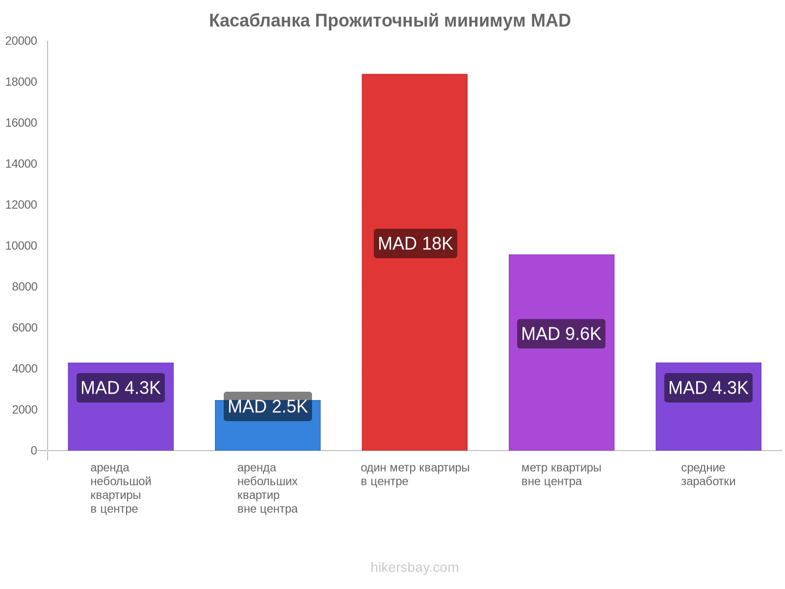 Касабланка стоимость жизни hikersbay.com