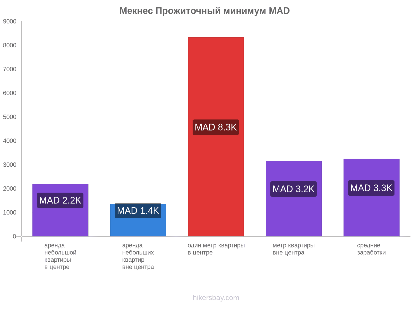 Мекнес стоимость жизни hikersbay.com