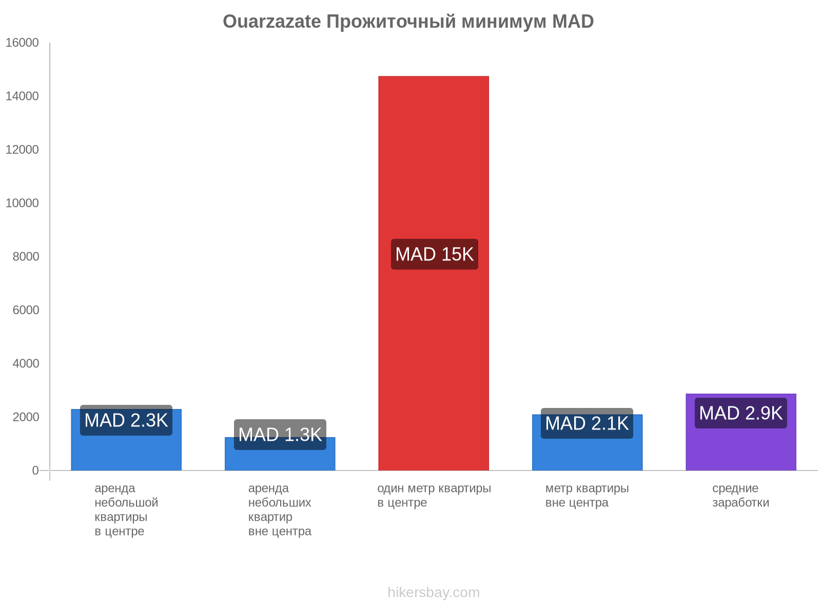 Ouarzazate стоимость жизни hikersbay.com
