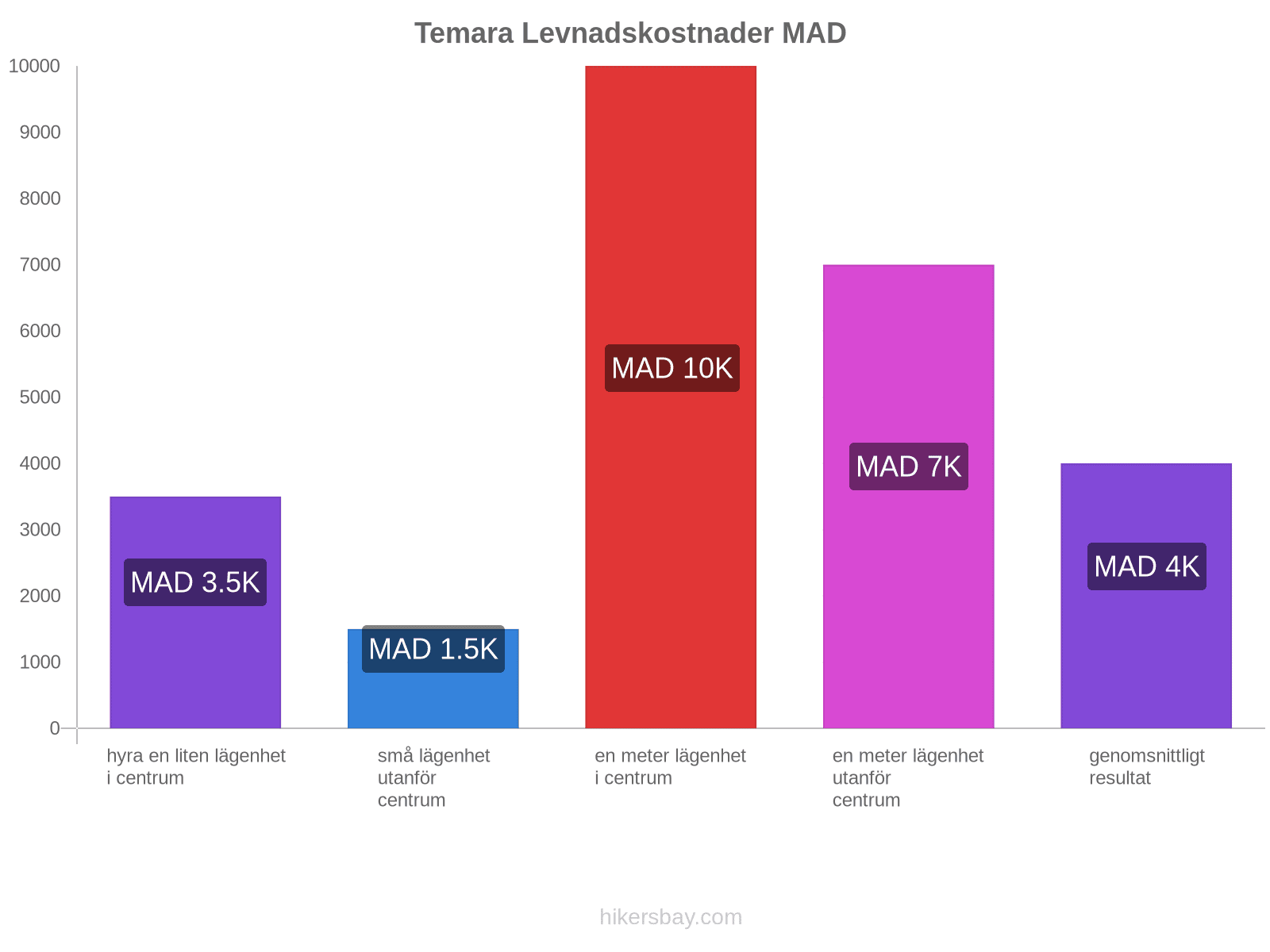 Temara levnadskostnader hikersbay.com