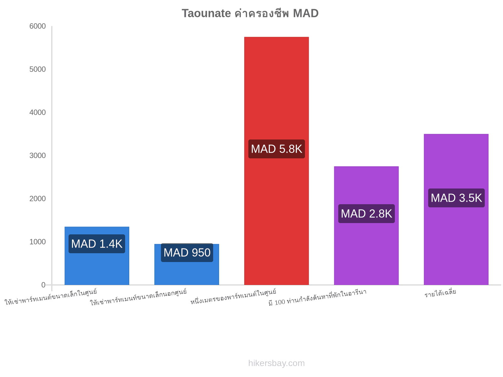 Taounate ค่าครองชีพ hikersbay.com