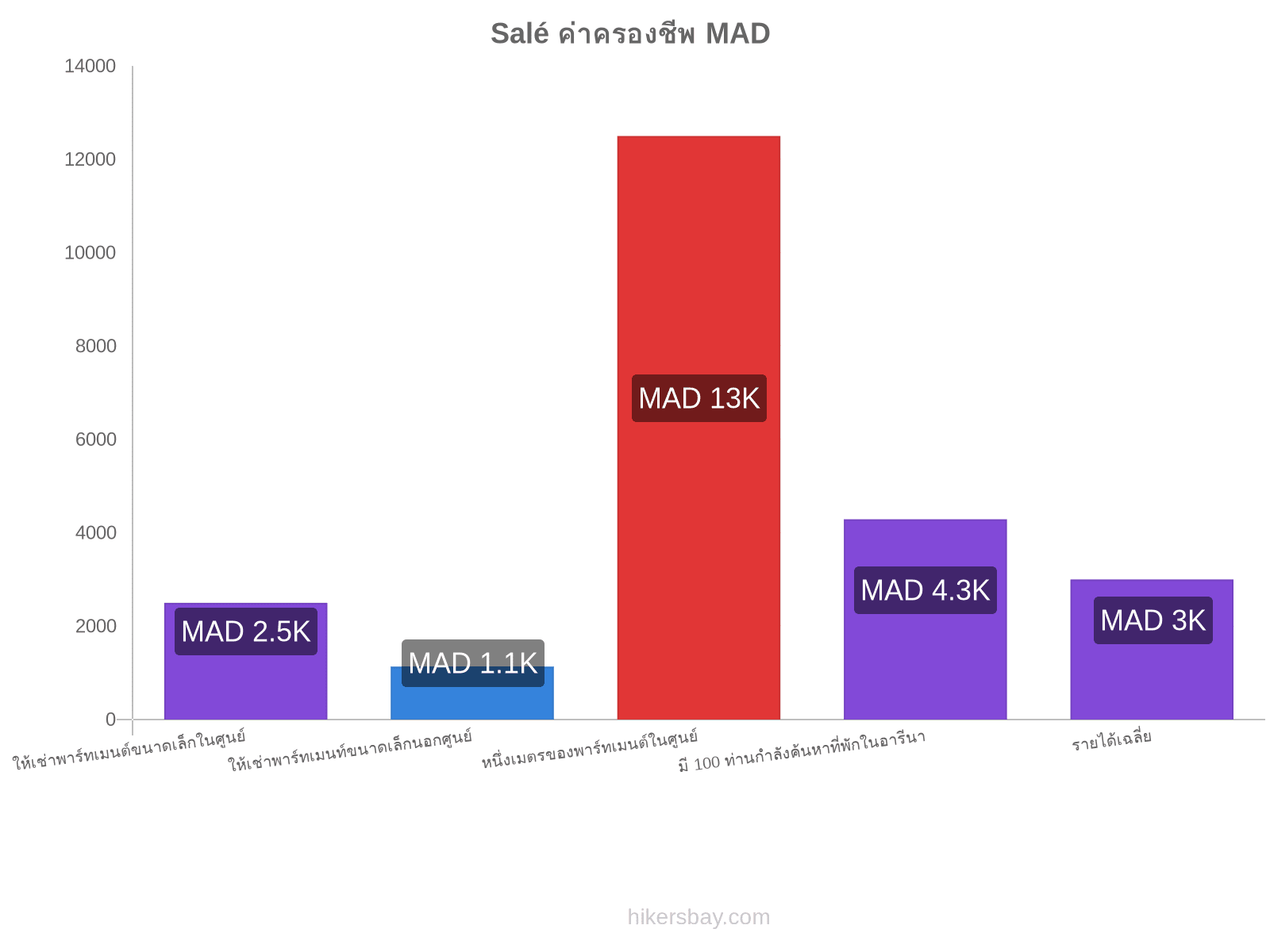 Salé ค่าครองชีพ hikersbay.com