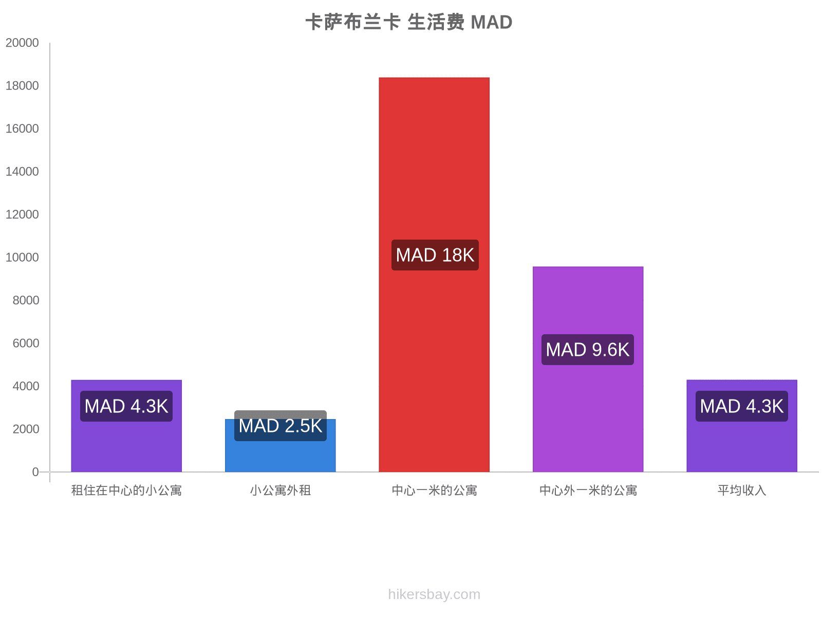 卡萨布兰卡 生活费 hikersbay.com