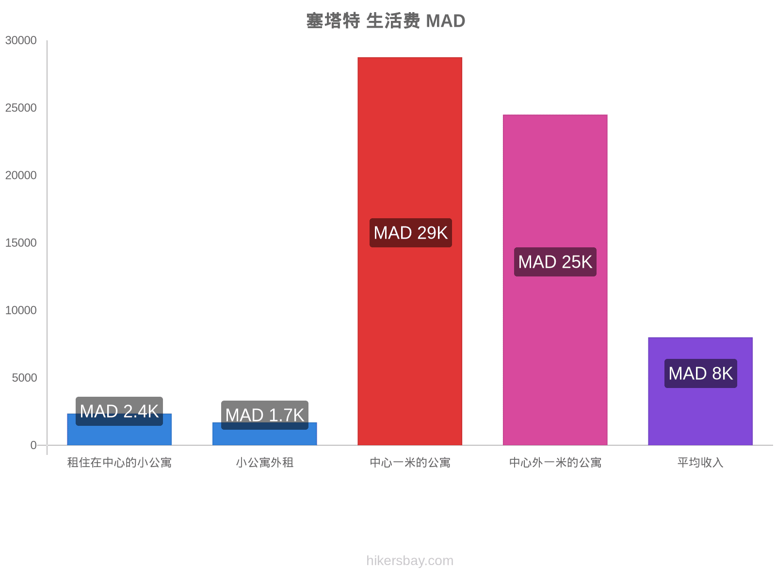 塞塔特 生活费 hikersbay.com