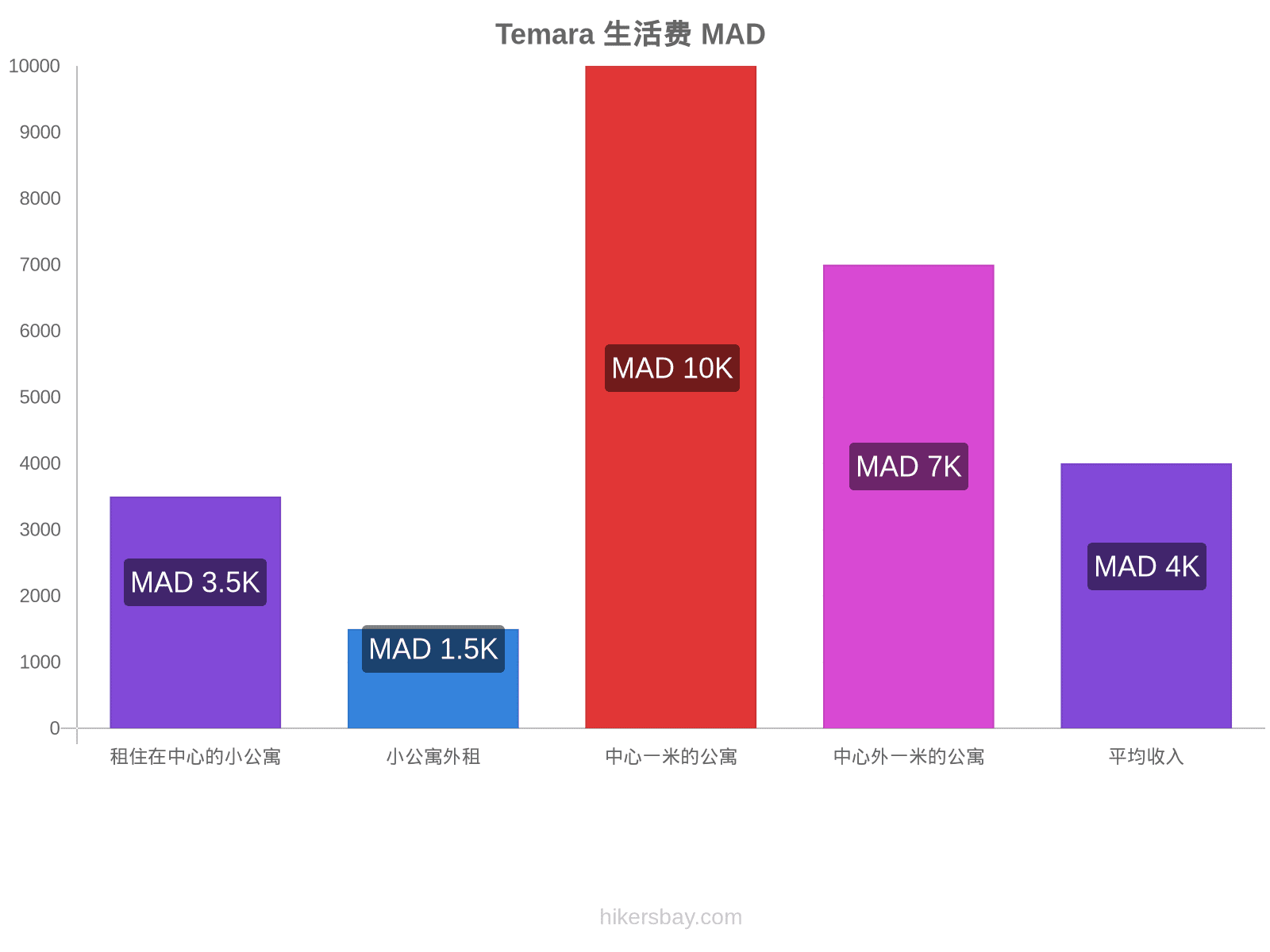 Temara 生活费 hikersbay.com