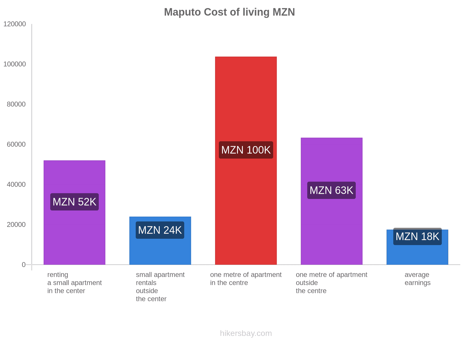Maputo cost of living hikersbay.com