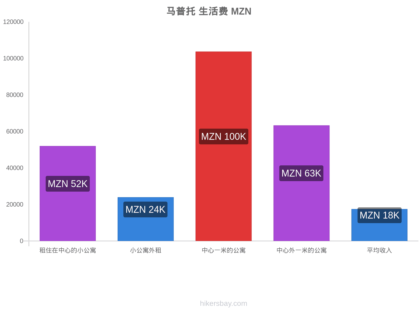 马普托 生活费 hikersbay.com