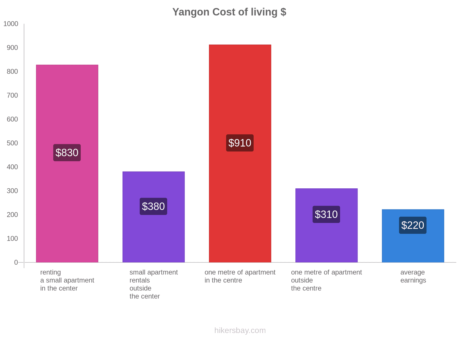 Yangon cost of living hikersbay.com