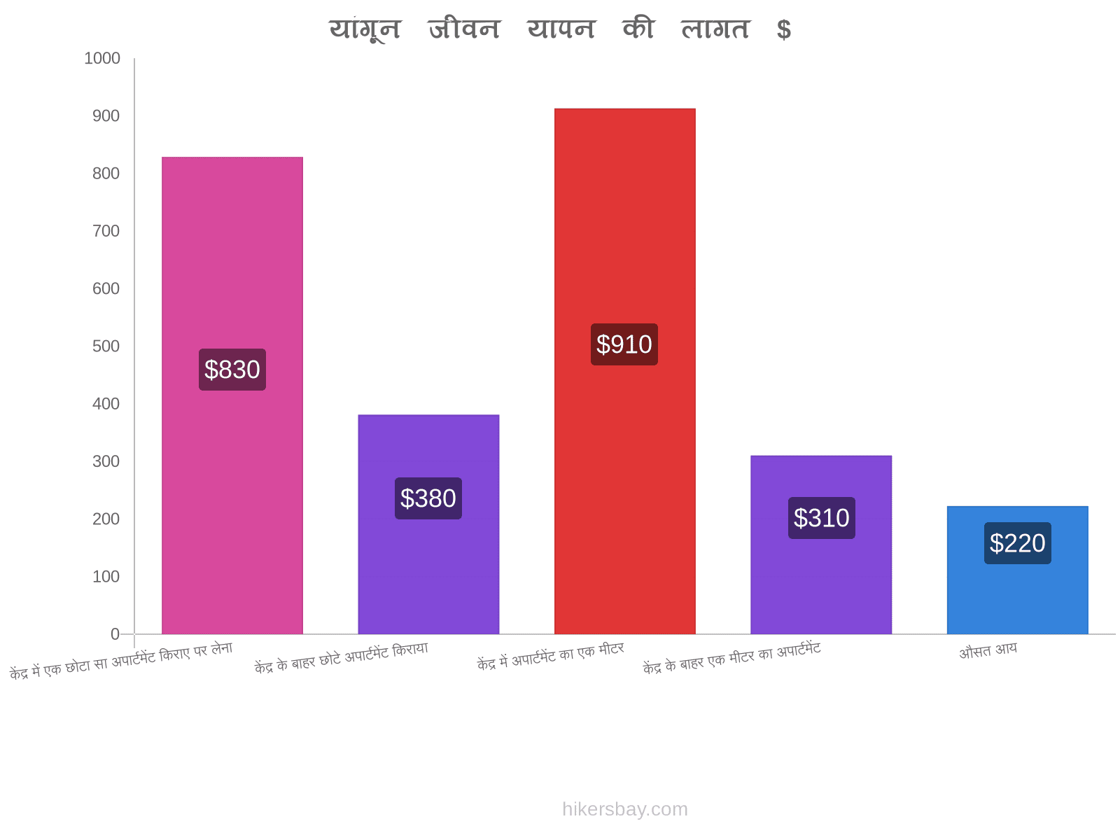 यांगून जीवन यापन की लागत hikersbay.com