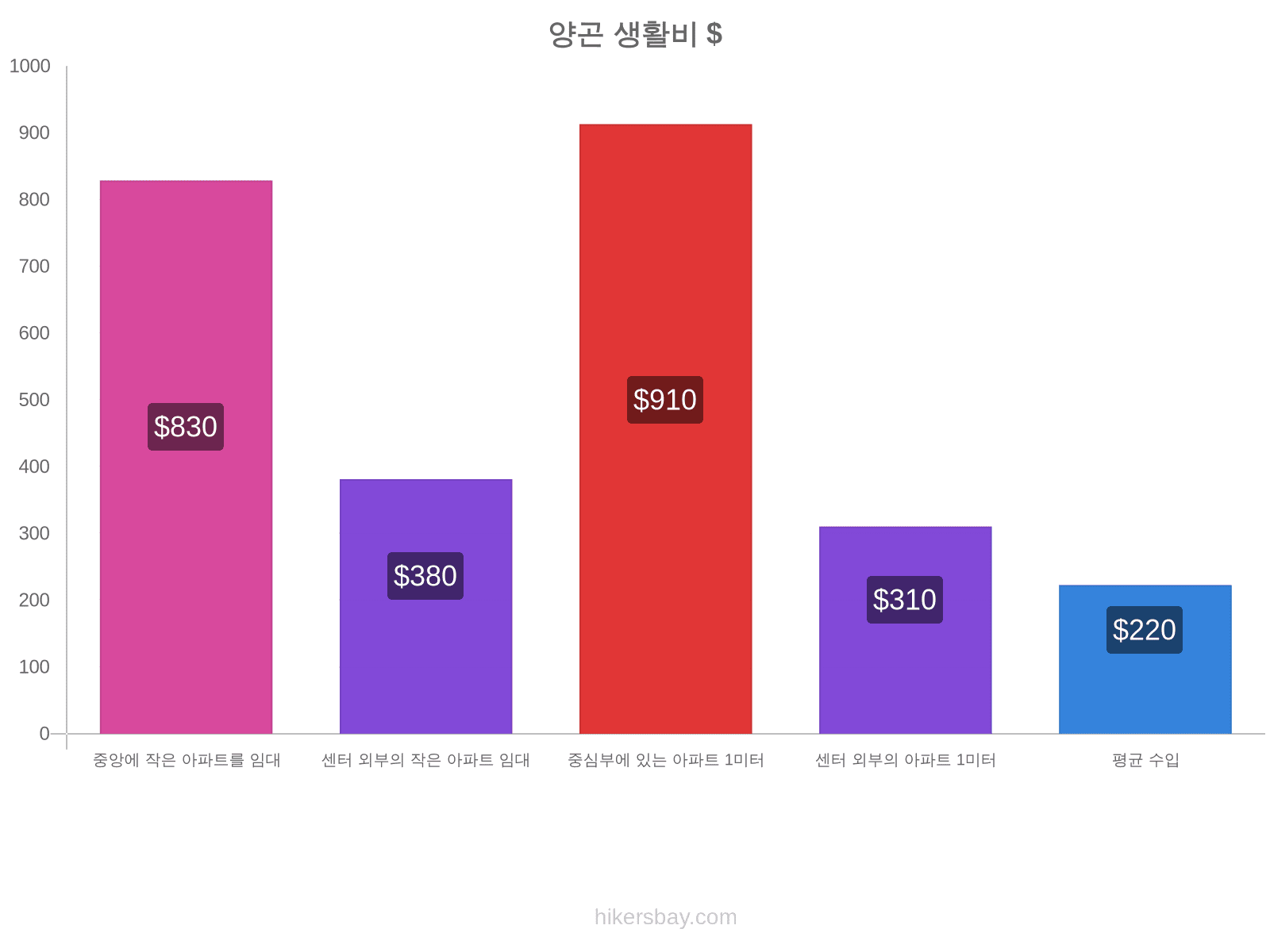 양곤 생활비 hikersbay.com