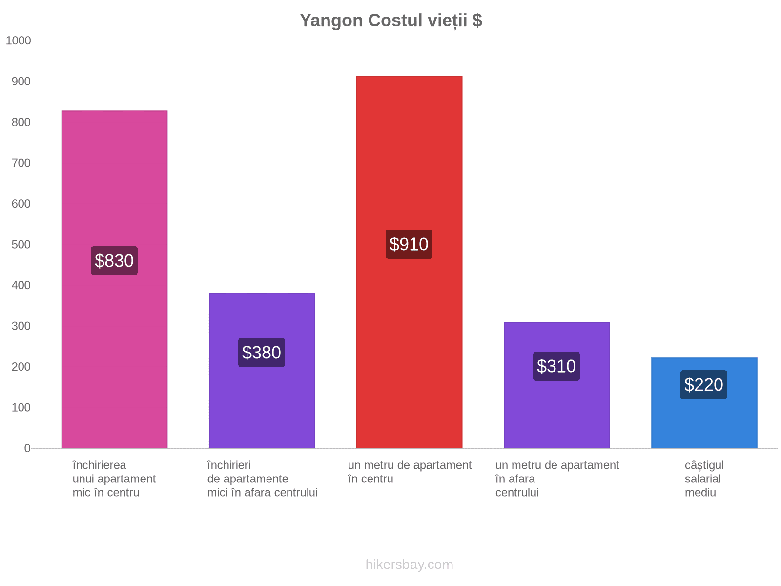 Yangon costul vieții hikersbay.com