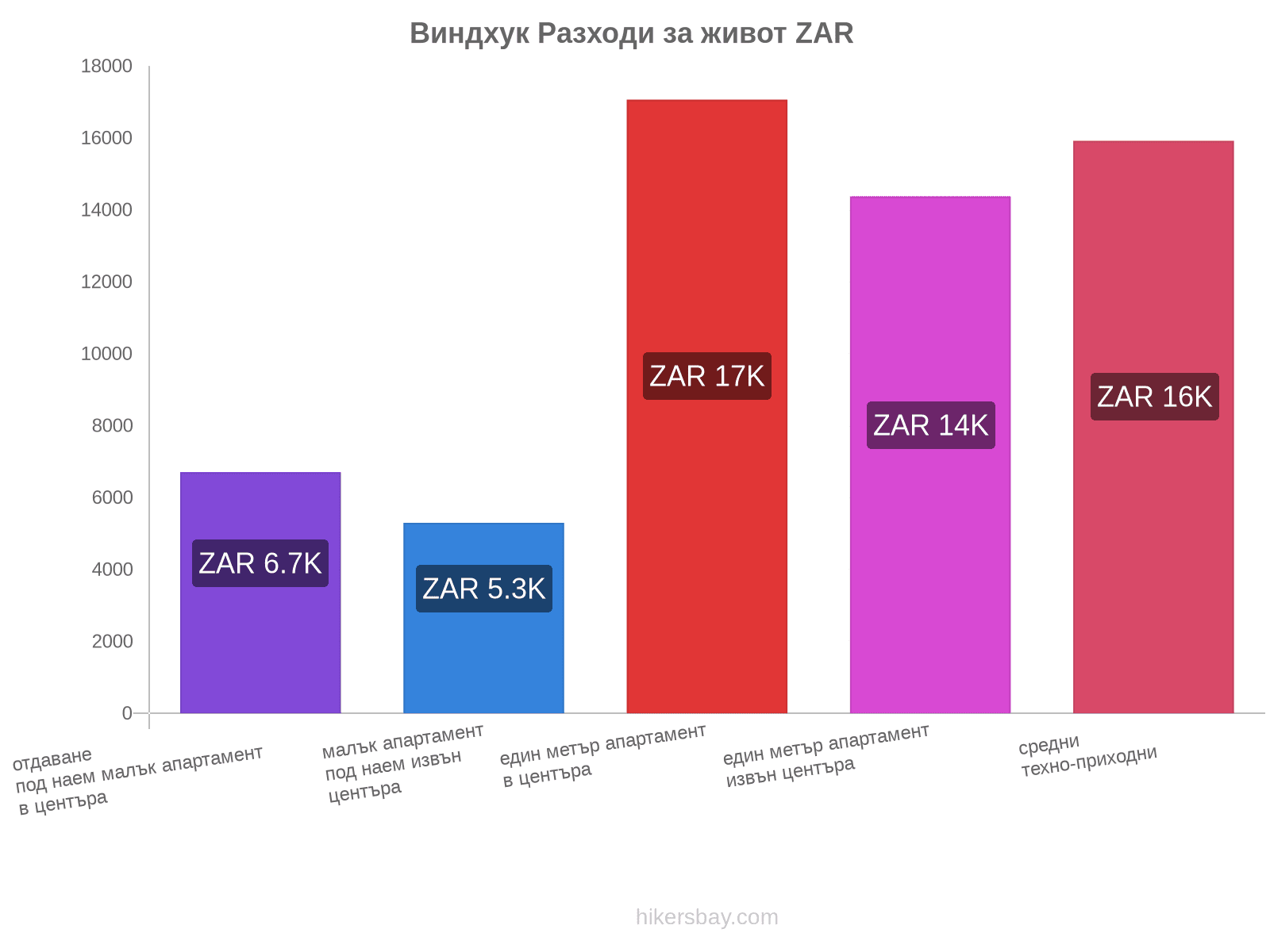 Виндхук разходи за живот hikersbay.com