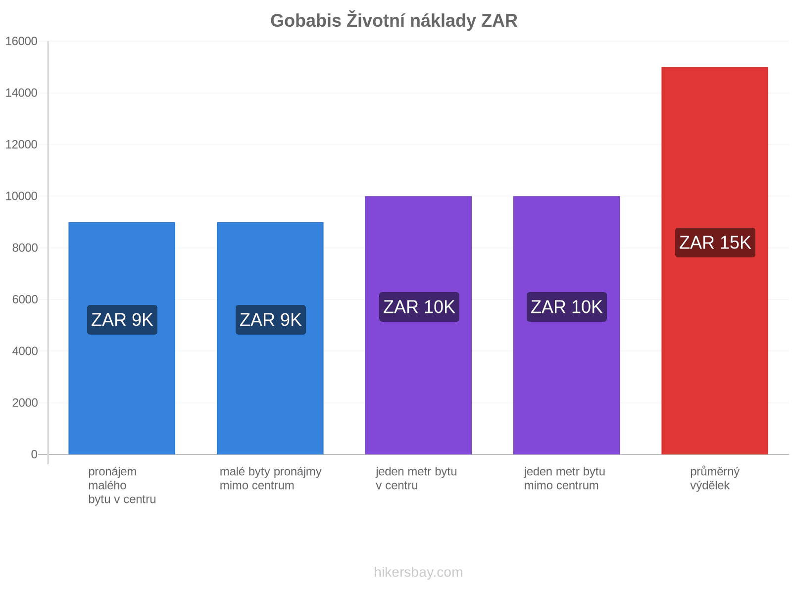 Gobabis životní náklady hikersbay.com