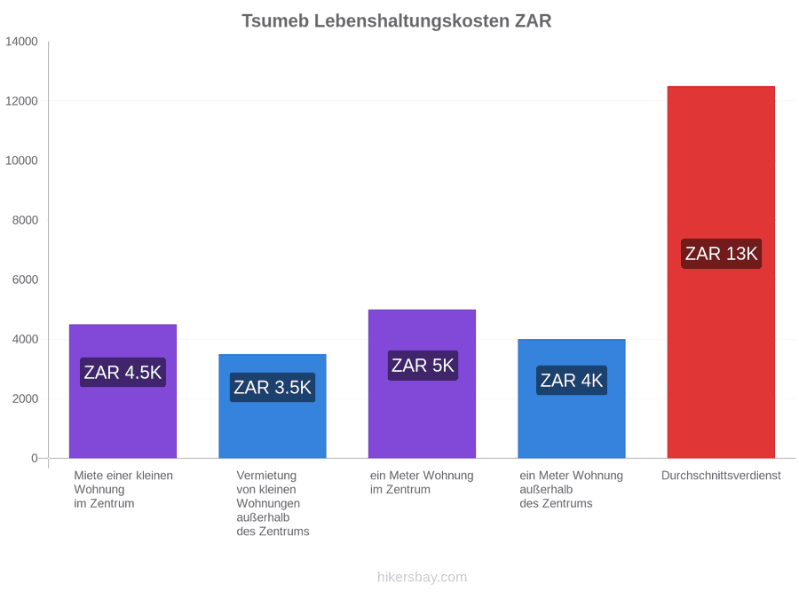 Tsumeb Lebenshaltungskosten hikersbay.com