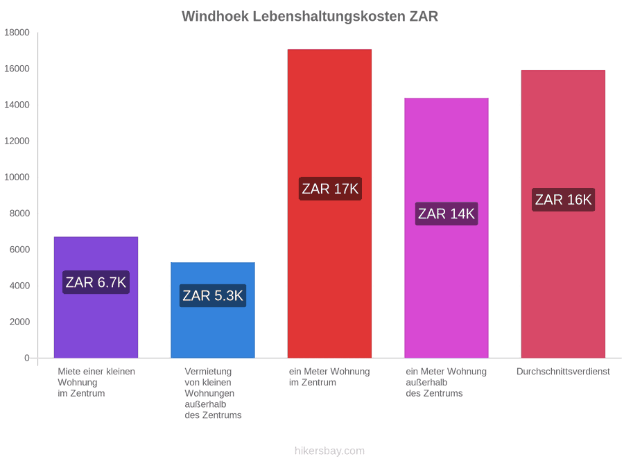 Windhoek Lebenshaltungskosten hikersbay.com