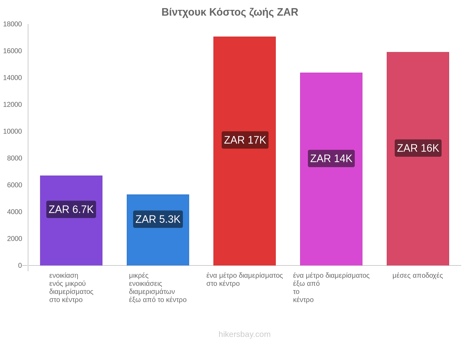 Βίντχουκ κόστος ζωής hikersbay.com