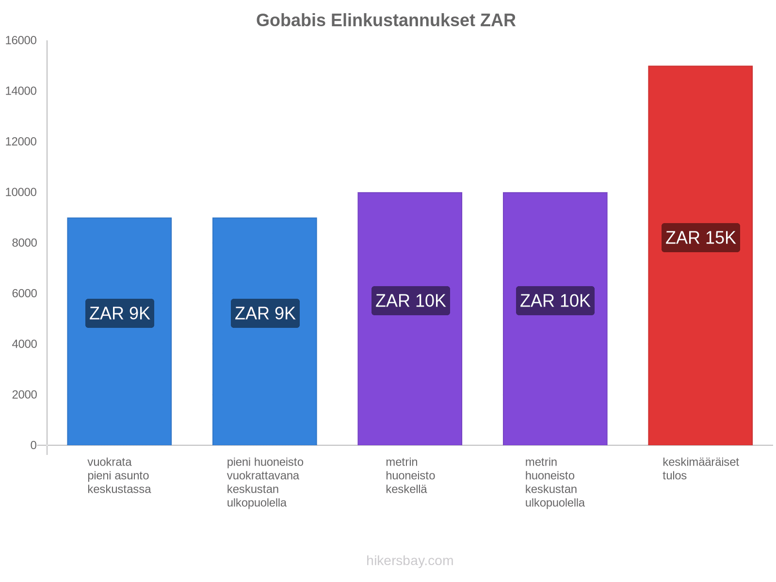 Gobabis elinkustannukset hikersbay.com