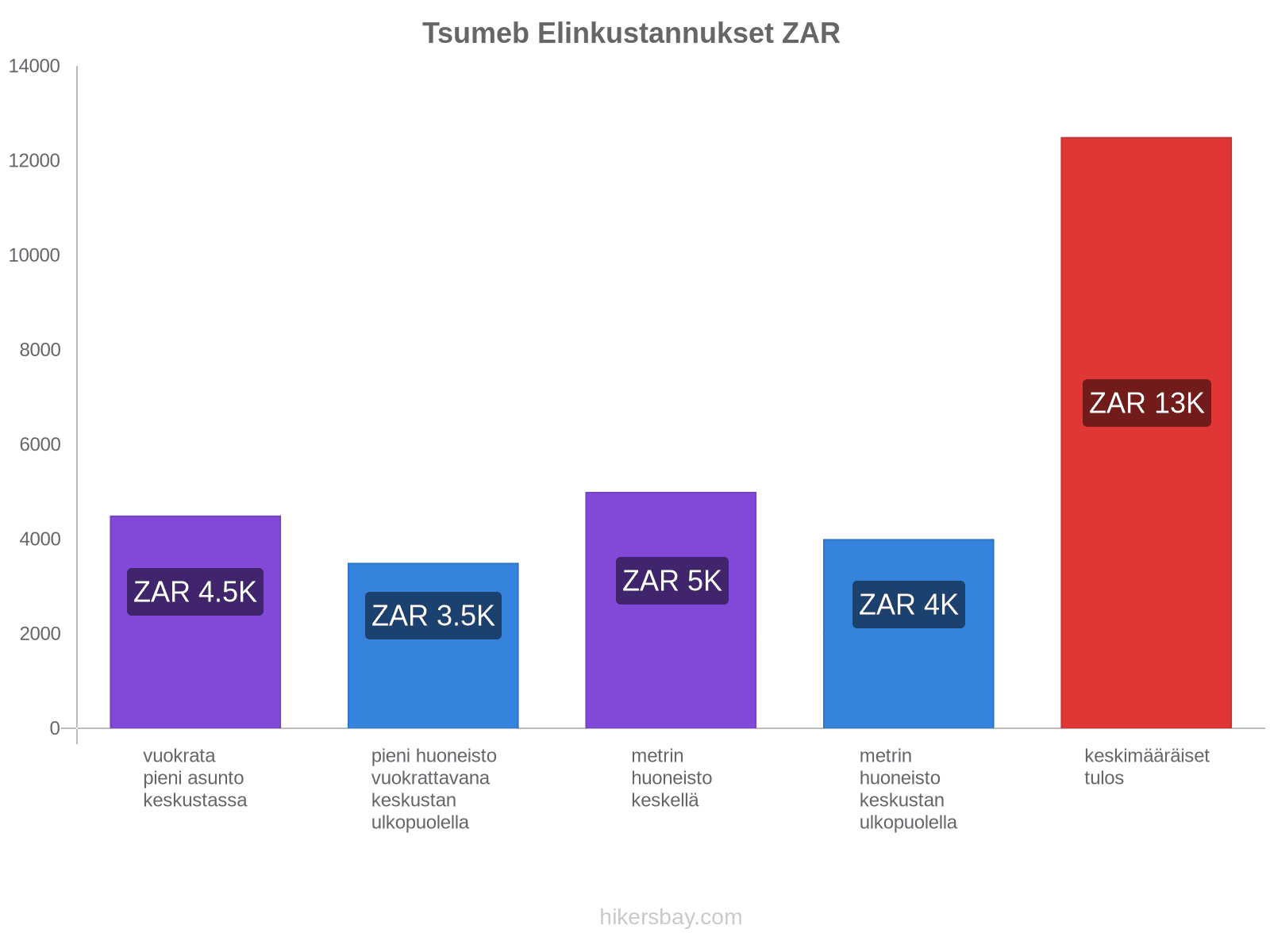 Tsumeb elinkustannukset hikersbay.com