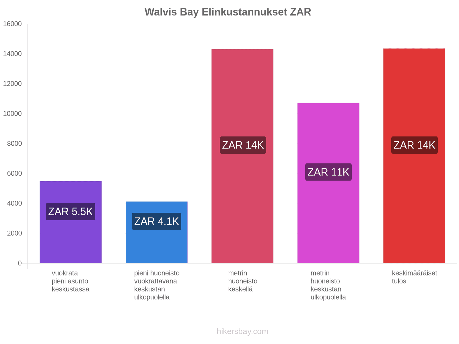 Walvis Bay elinkustannukset hikersbay.com