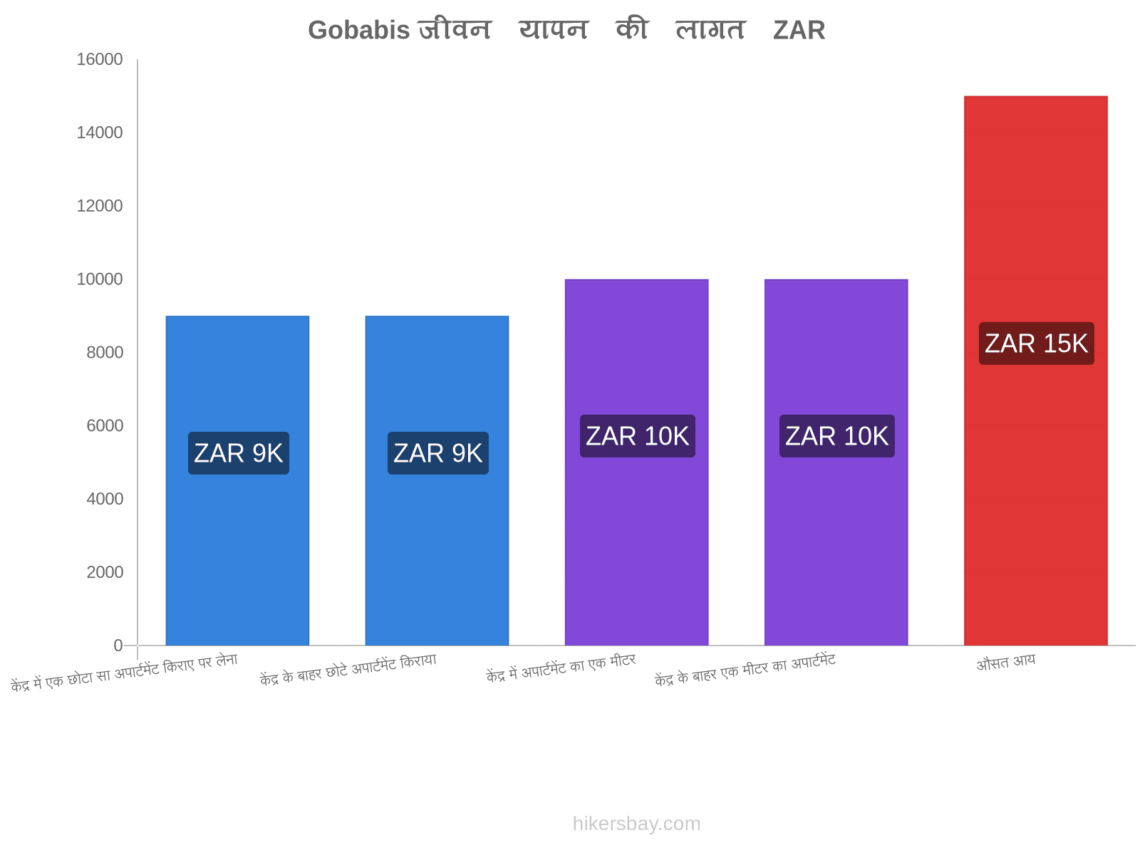 Gobabis जीवन यापन की लागत hikersbay.com