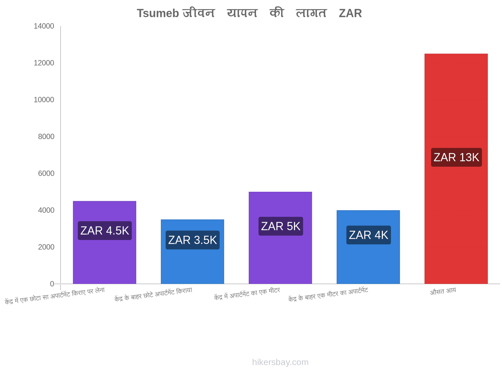 Tsumeb जीवन यापन की लागत hikersbay.com