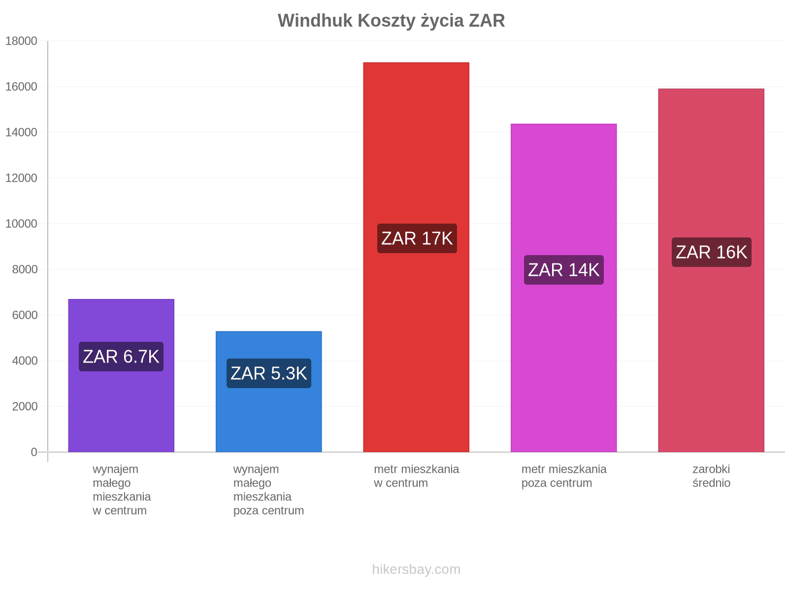 Windhuk koszty życia hikersbay.com