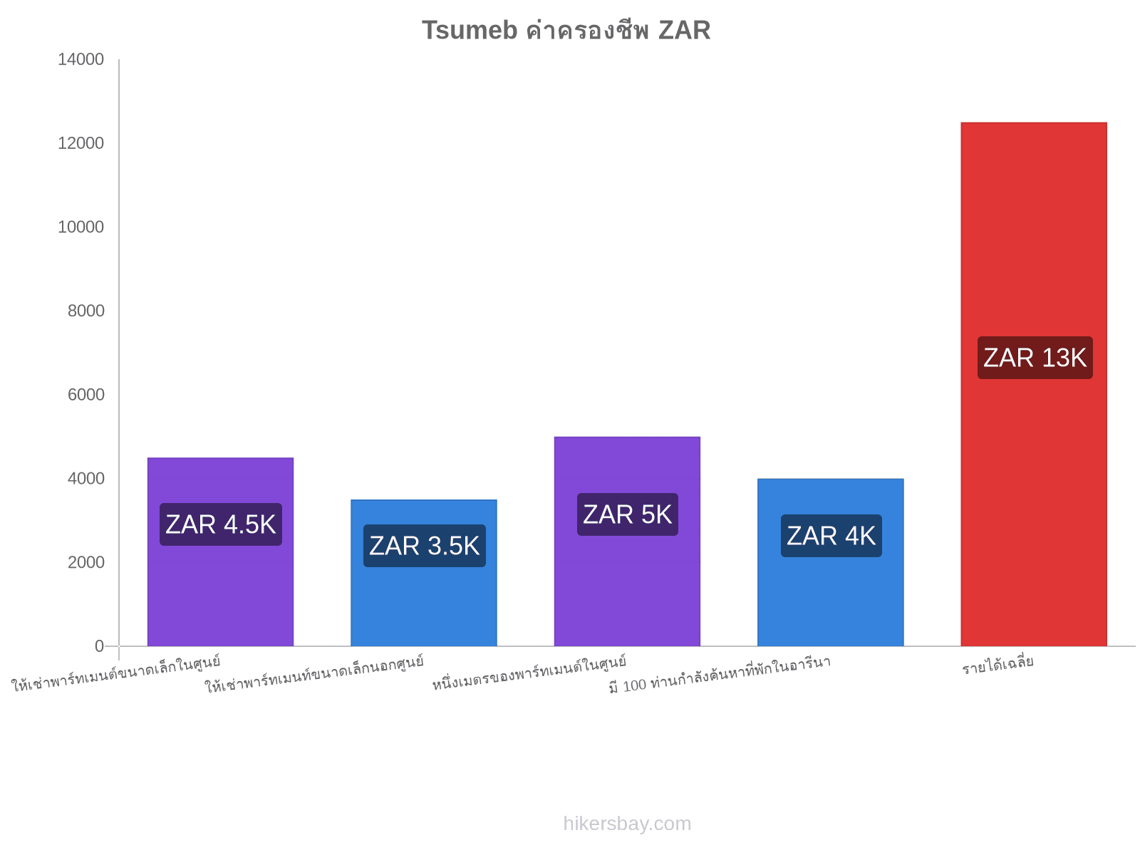 Tsumeb ค่าครองชีพ hikersbay.com