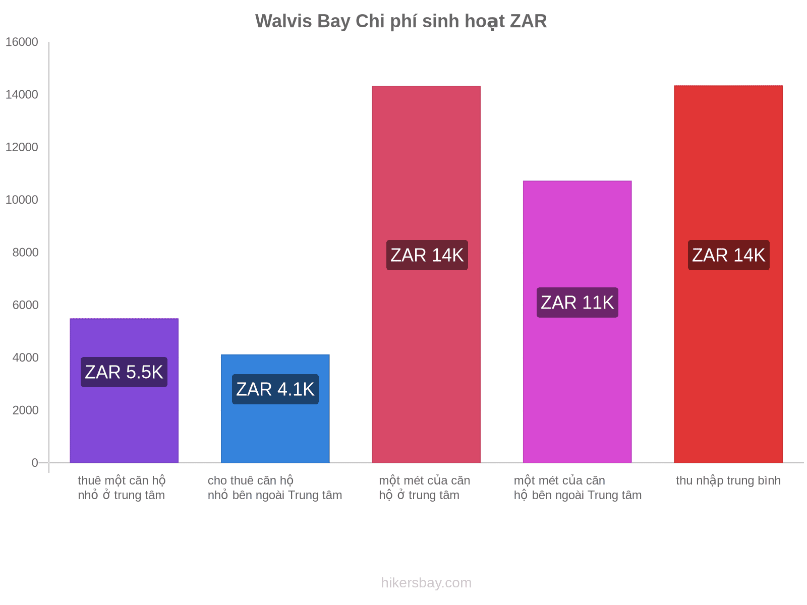 Walvis Bay chi phí sinh hoạt hikersbay.com