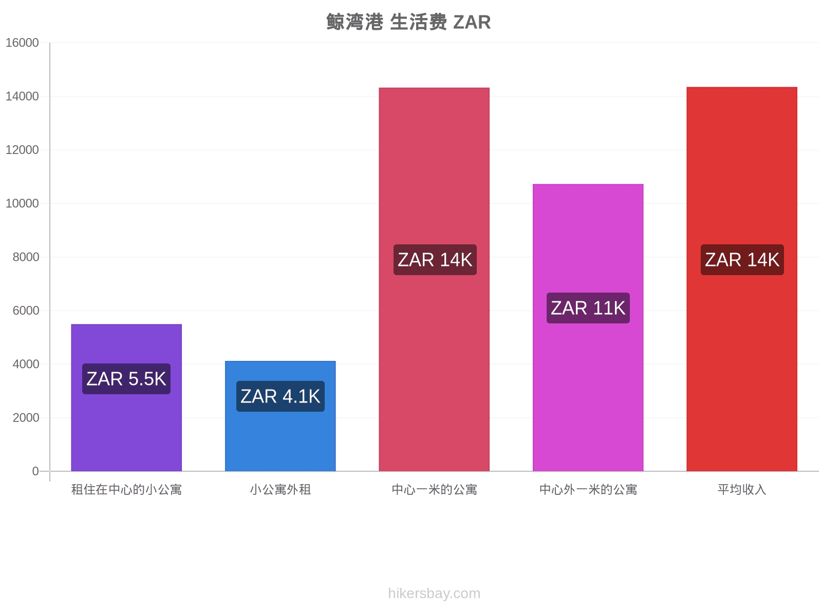 鲸湾港 生活费 hikersbay.com