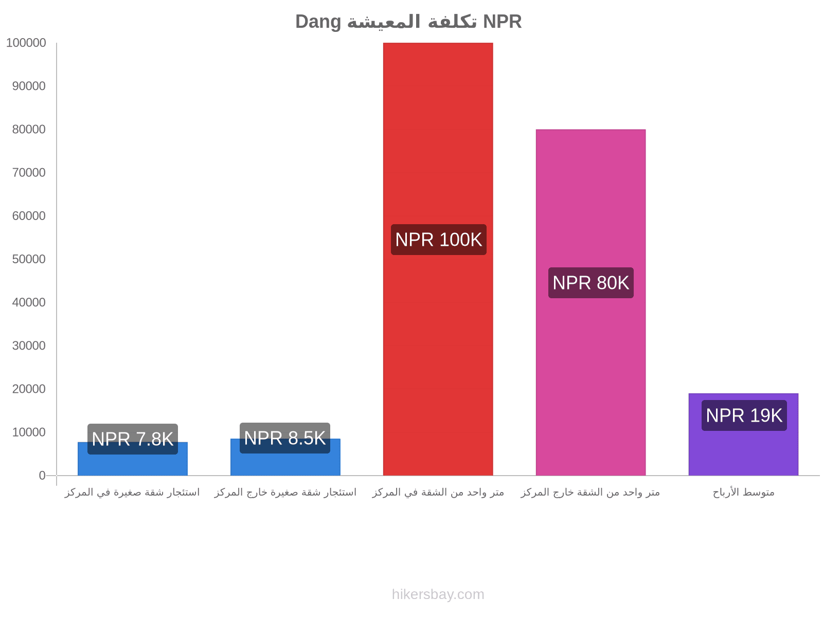 Dang تكلفة المعيشة hikersbay.com