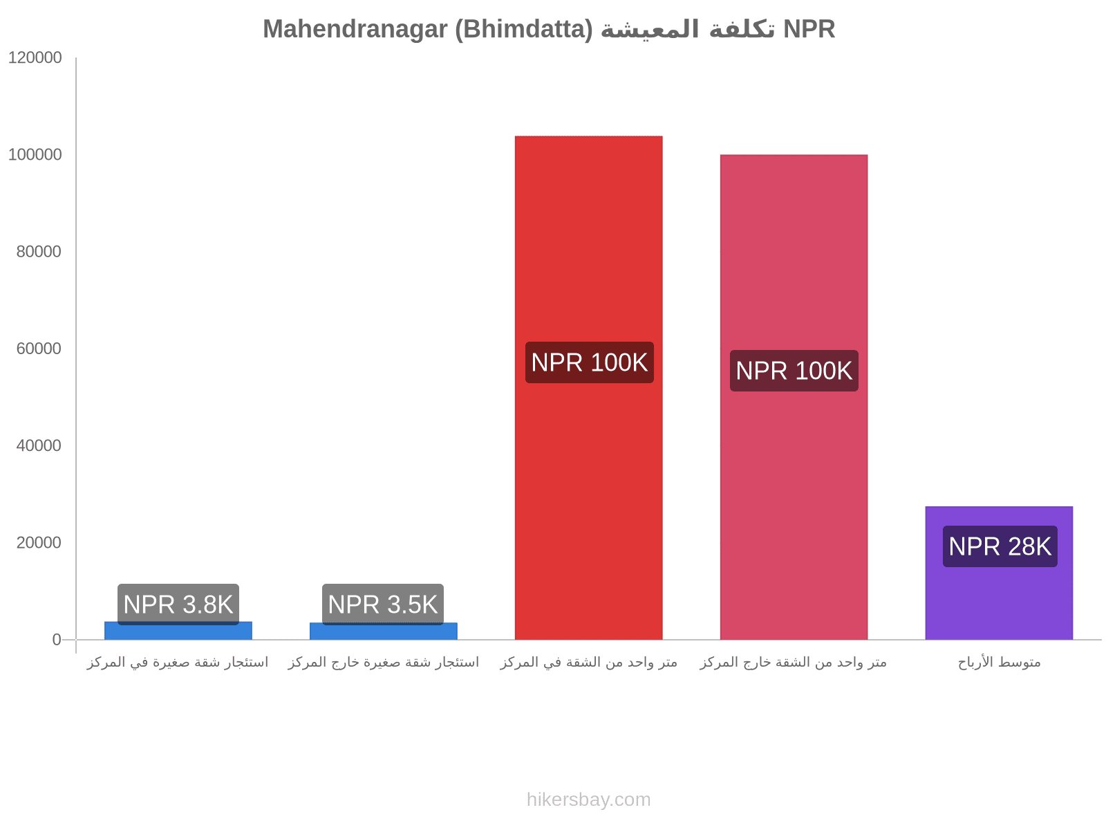 Mahendranagar (Bhimdatta) تكلفة المعيشة hikersbay.com