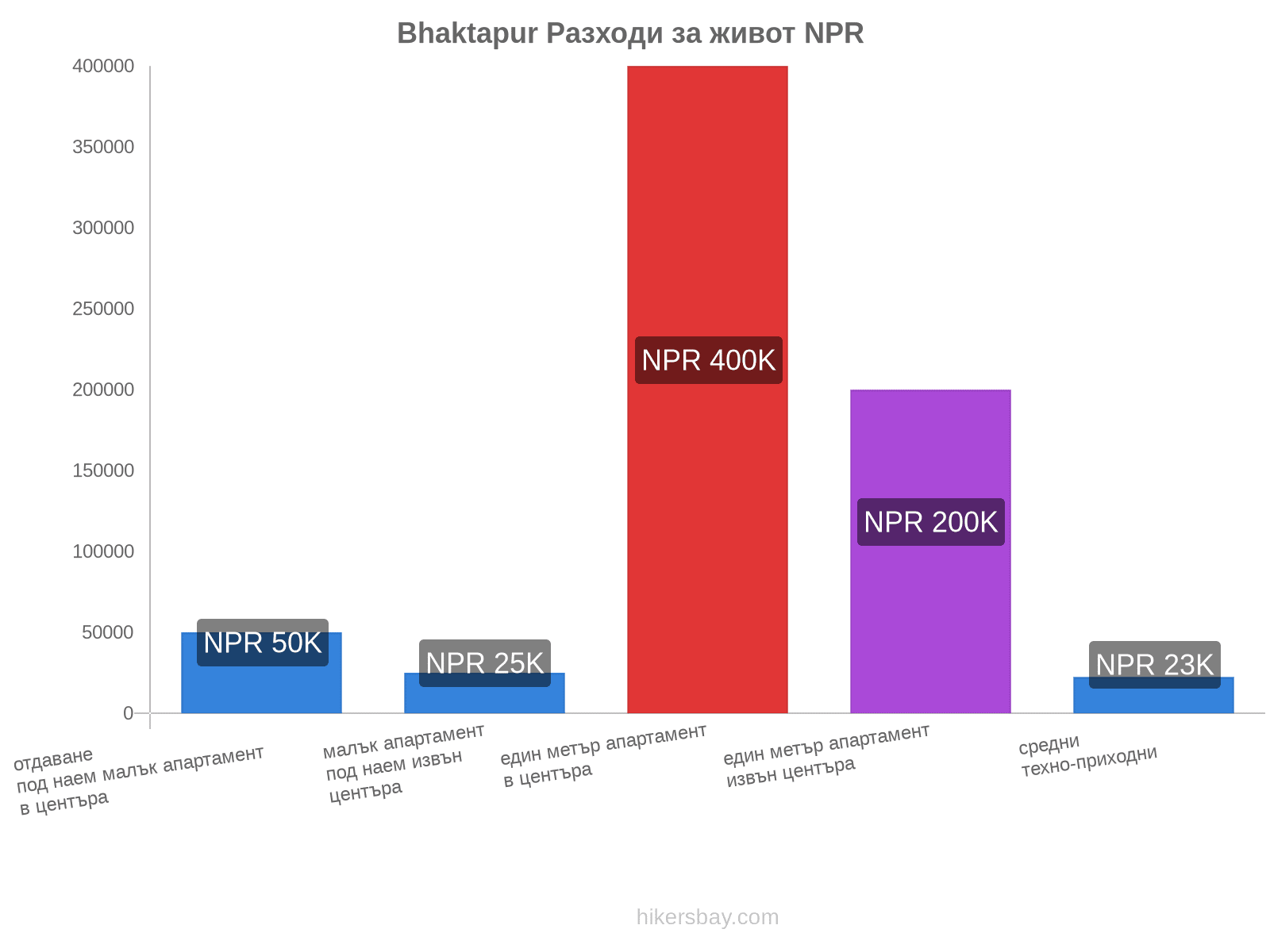 Bhaktapur разходи за живот hikersbay.com