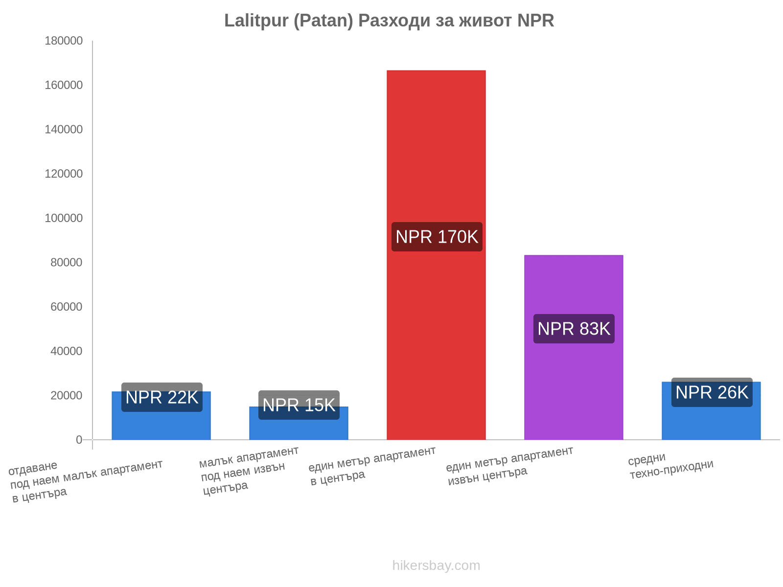 Lalitpur (Patan) разходи за живот hikersbay.com