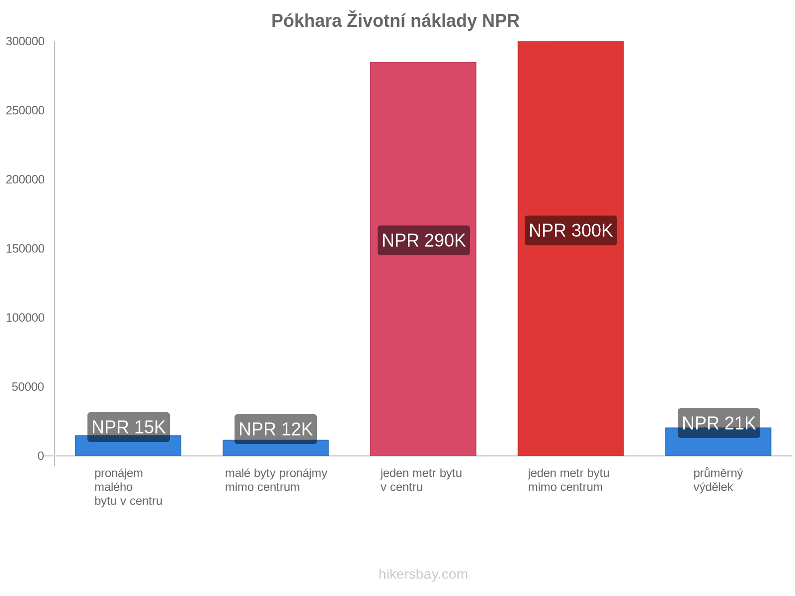 Pókhara životní náklady hikersbay.com