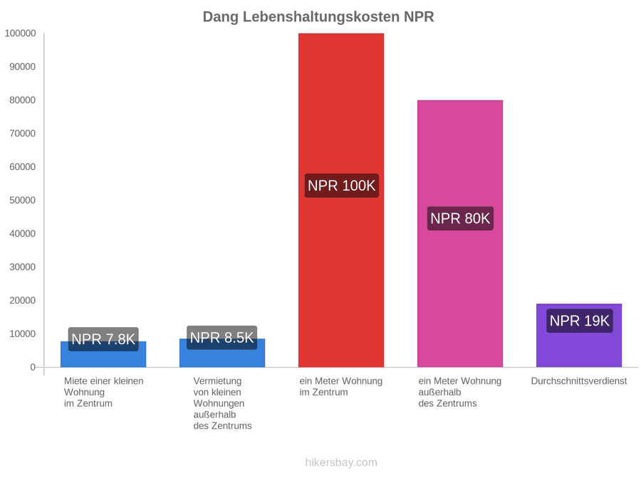 Dang Lebenshaltungskosten hikersbay.com