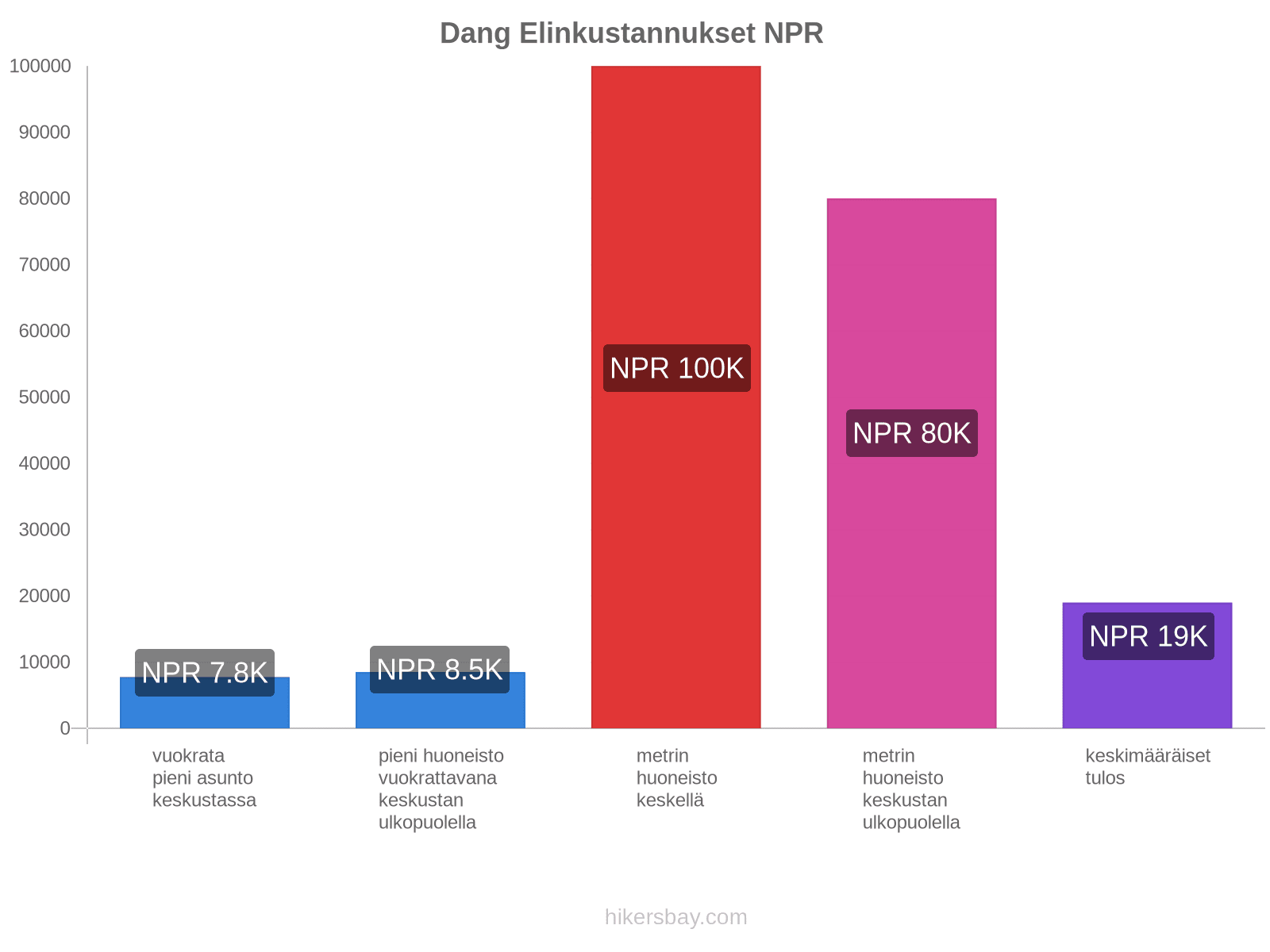 Dang elinkustannukset hikersbay.com